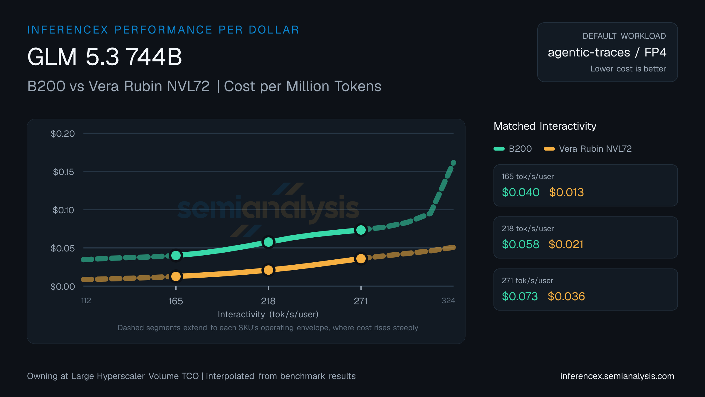 GLM 5.3 744B: B200 versus Vera Rubin NVL72 cost per million tokens at matched interactivity levels