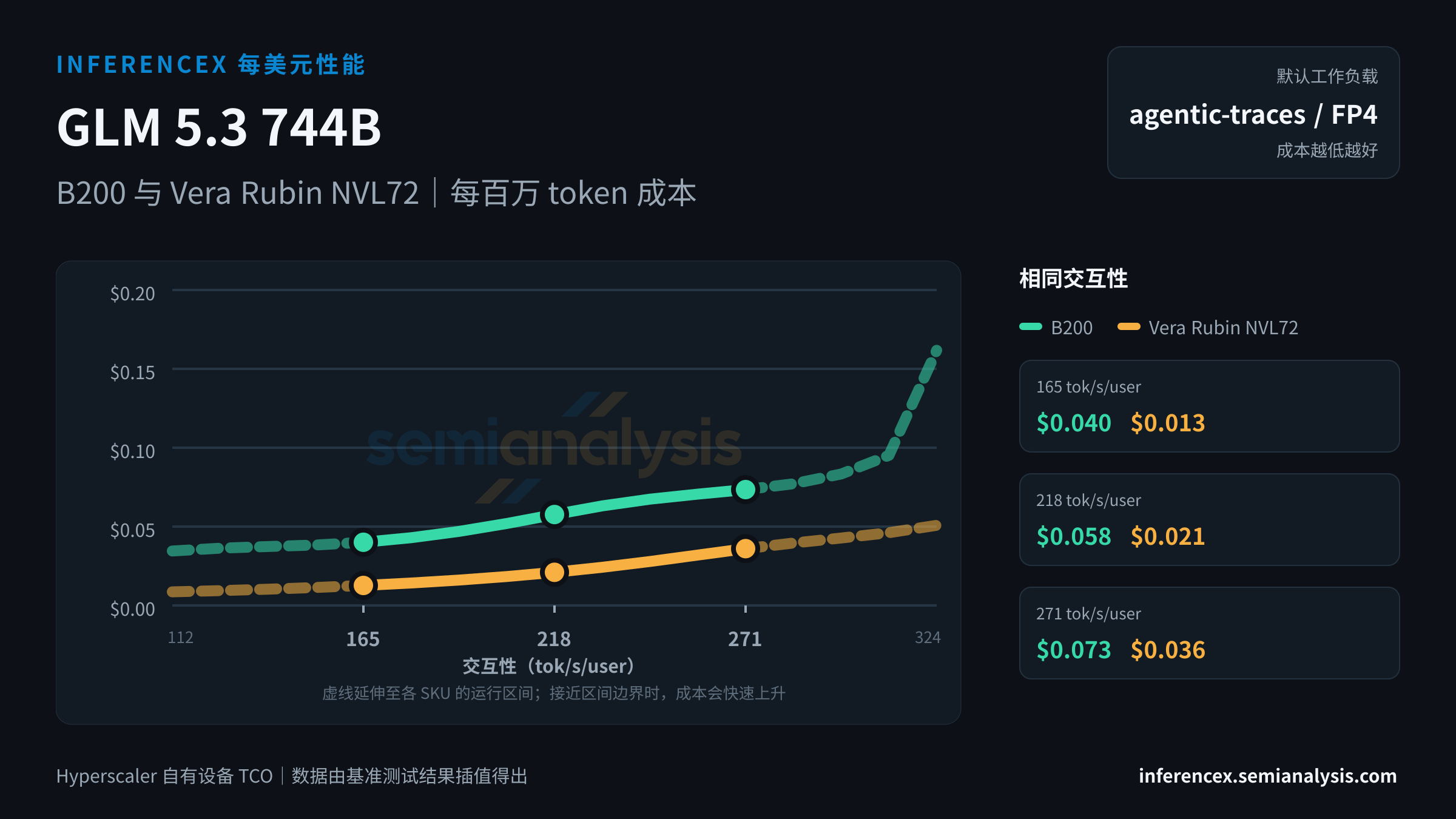 GLM 5.3 744B:B200 与 Vera Rubin NVL72 在相同交互性水平下的每百万 token 成本