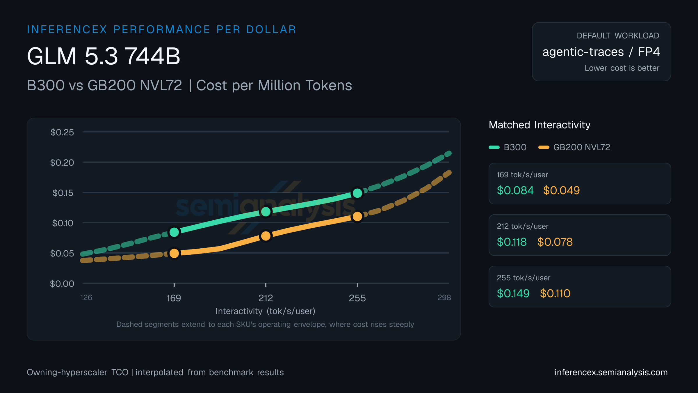 GLM 5.3 744B: B300 versus GB200 NVL72 cost per million tokens at matched interactivity levels