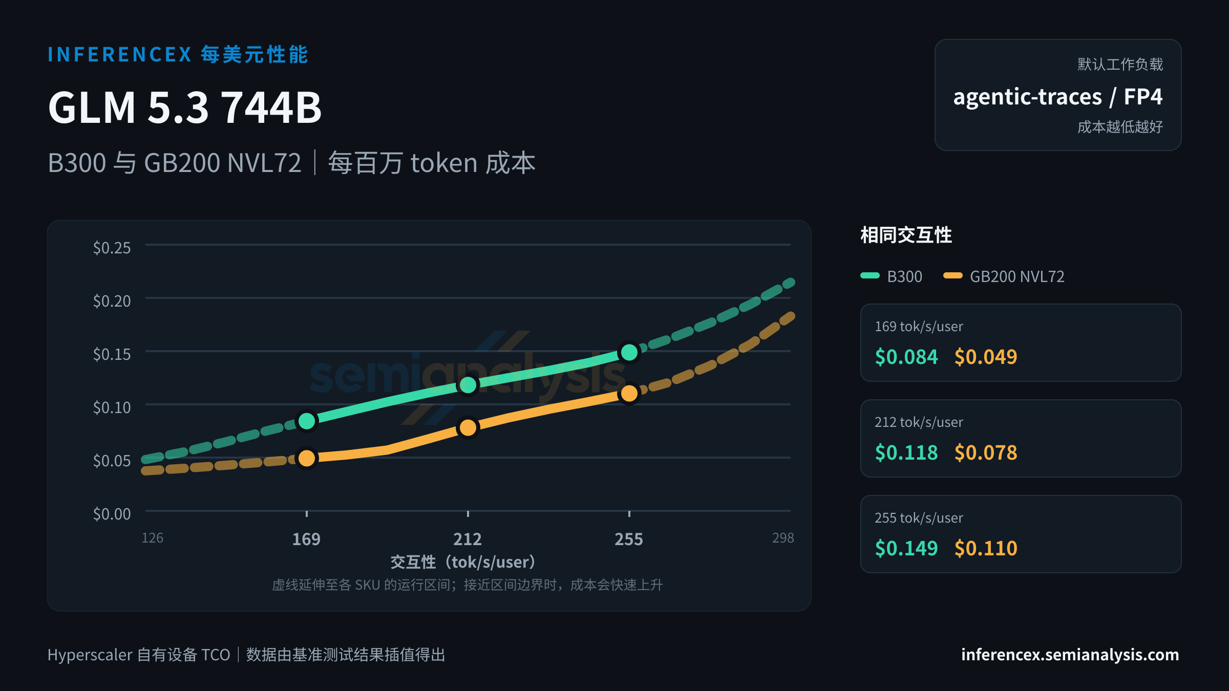GLM 5.3 744B:B300 与 GB200 NVL72 在相同交互性水平下的每百万 token 成本