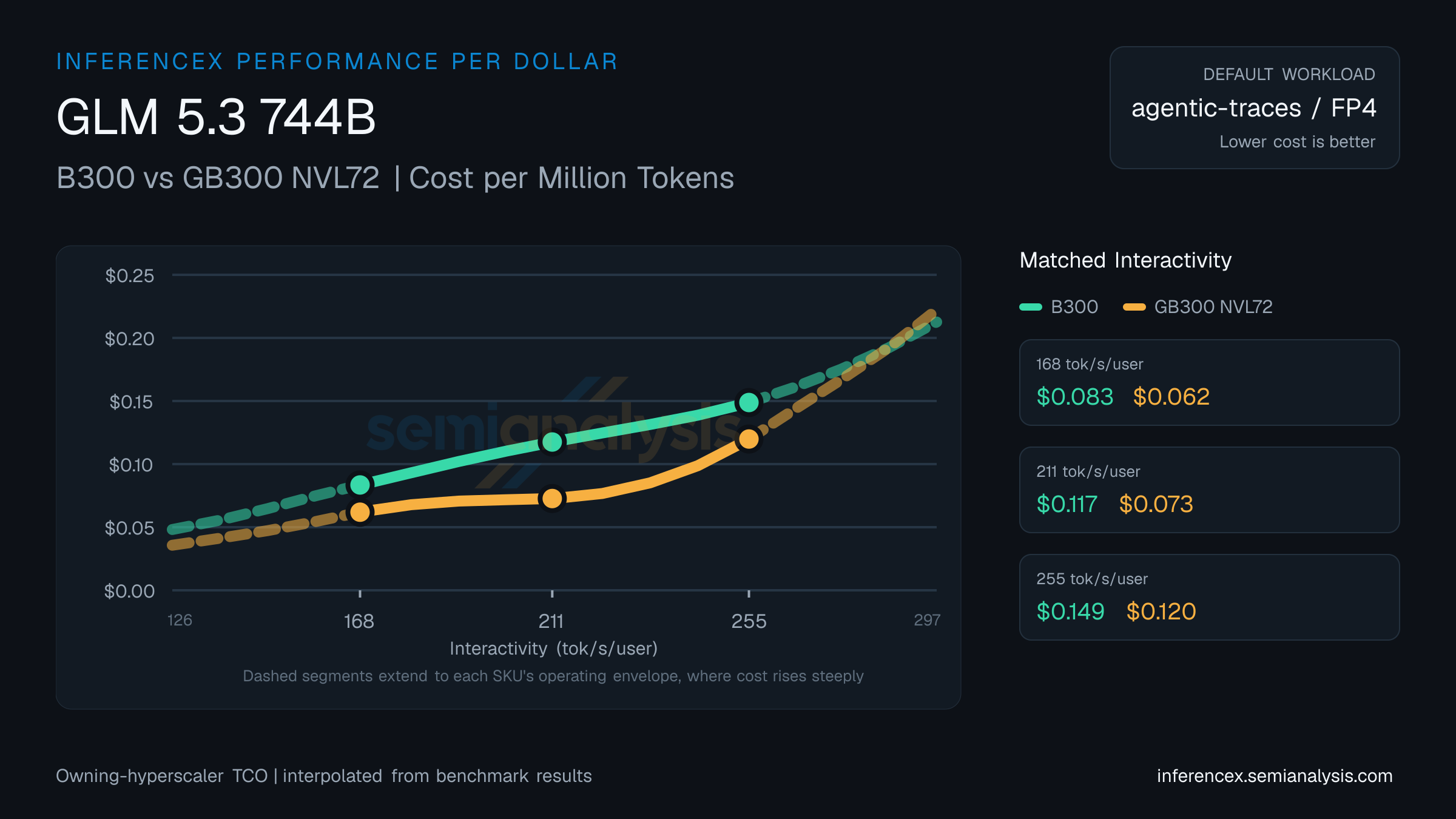 GLM 5.3 744B: B300 versus GB300 NVL72 cost per million tokens at matched interactivity levels