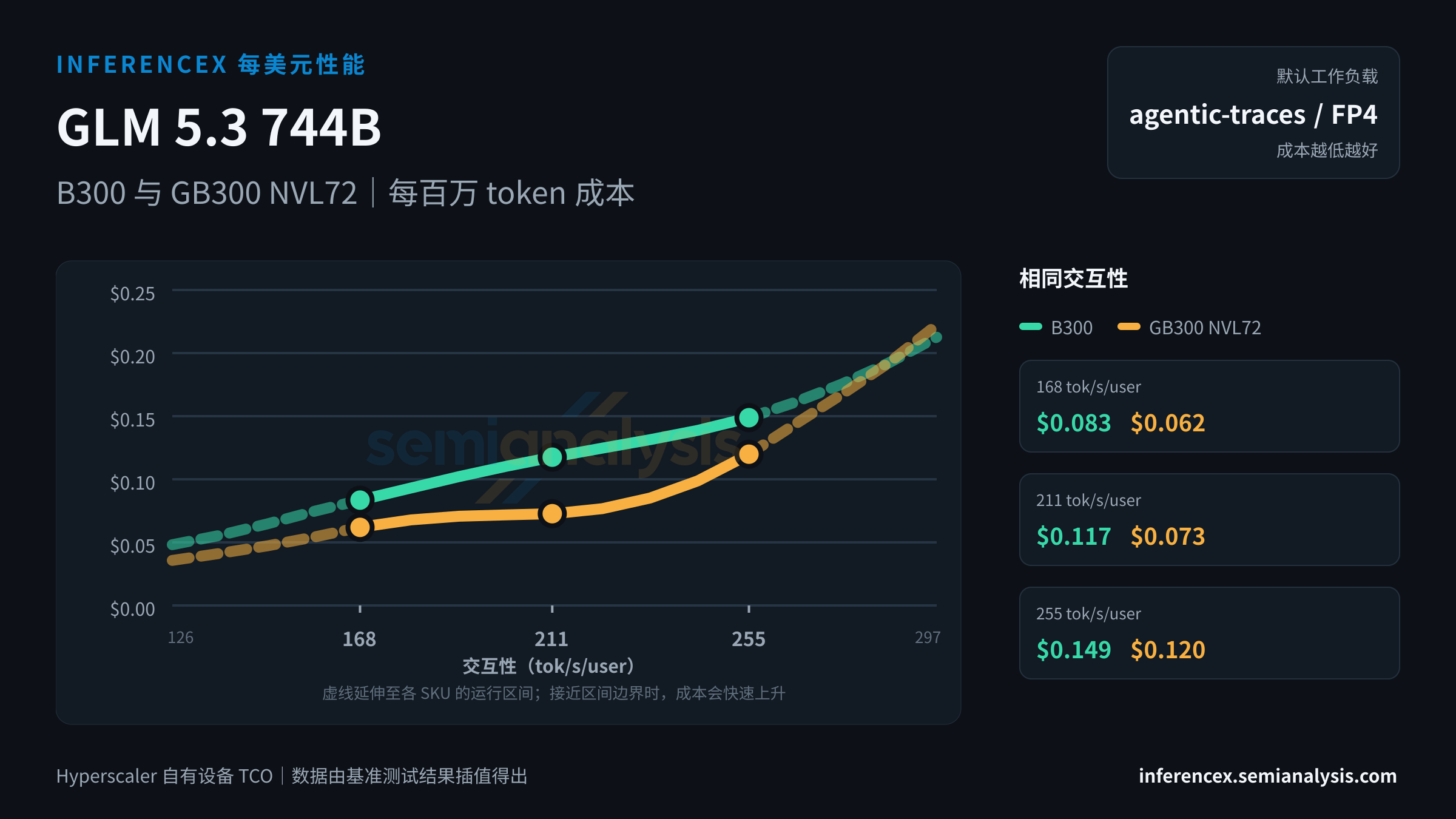 GLM 5.3 744B:B300 与 GB300 NVL72 在相同交互性水平下的每百万 token 成本