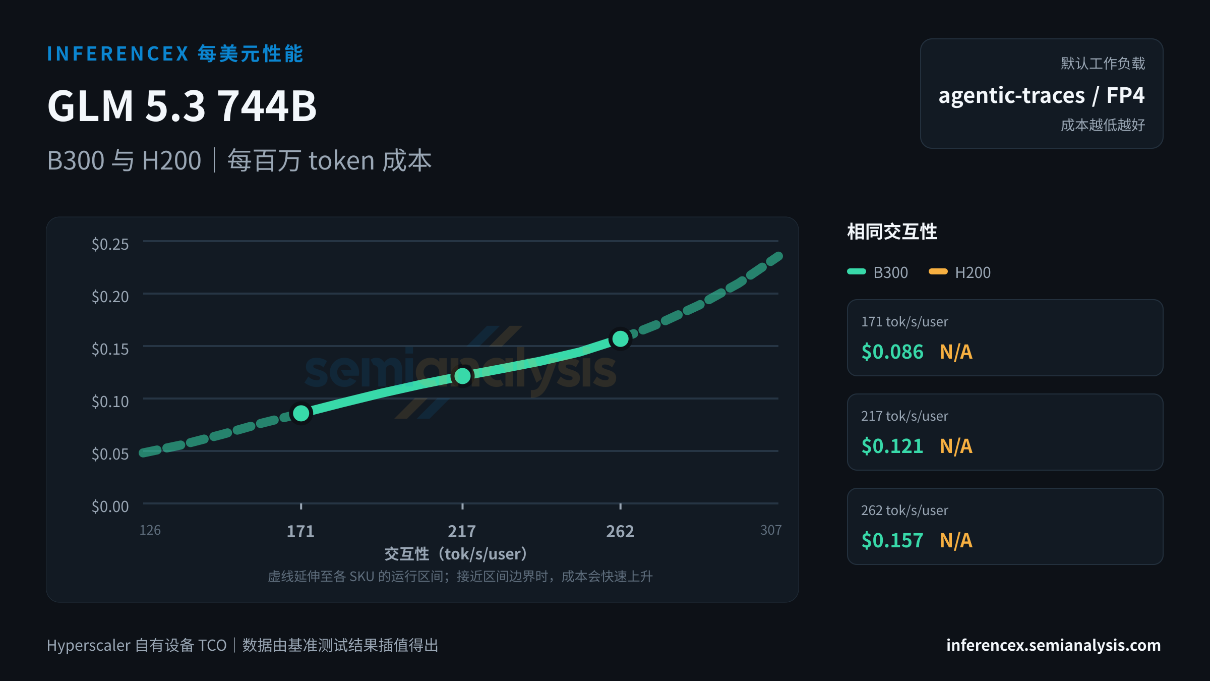 GLM 5.3 744B:B300 与 H200 在相同交互性水平下的每百万 token 成本