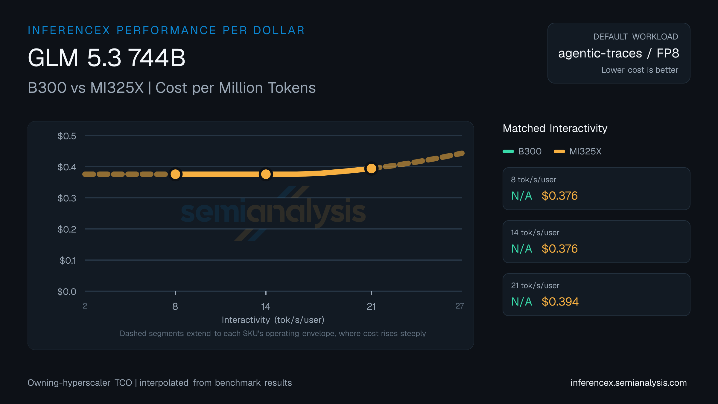 GLM 5.3 744B: B300 versus MI325X cost per million tokens at matched interactivity levels