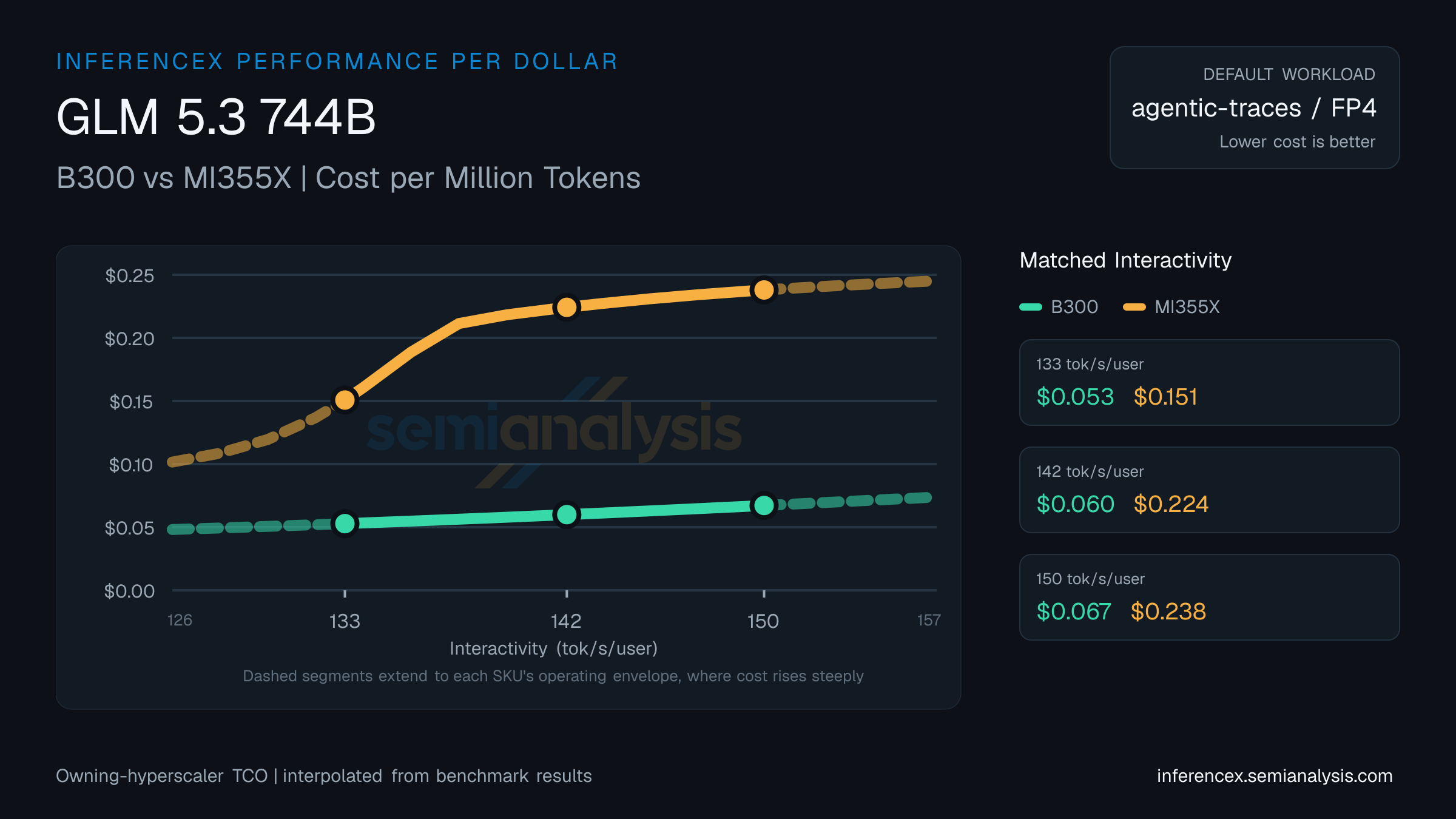 GLM 5.3 744B: B300 versus MI355X cost per million tokens at matched interactivity levels