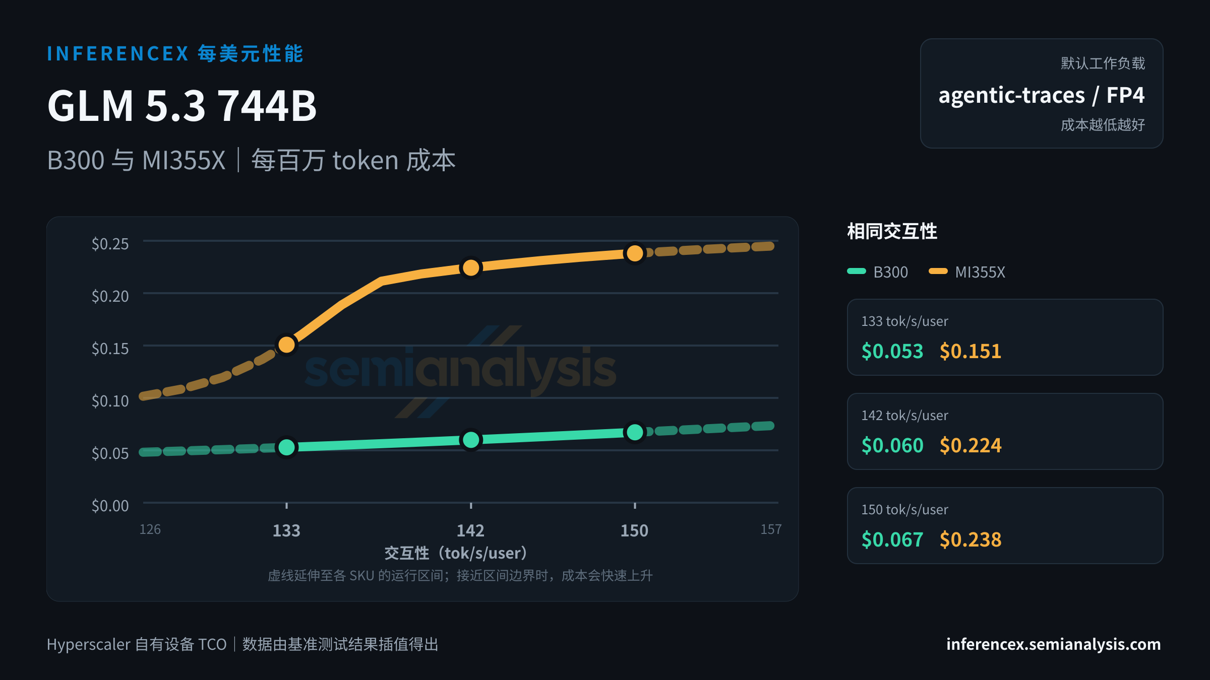 GLM 5.3 744B:B300 与 MI355X 在相同交互性水平下的每百万 token 成本