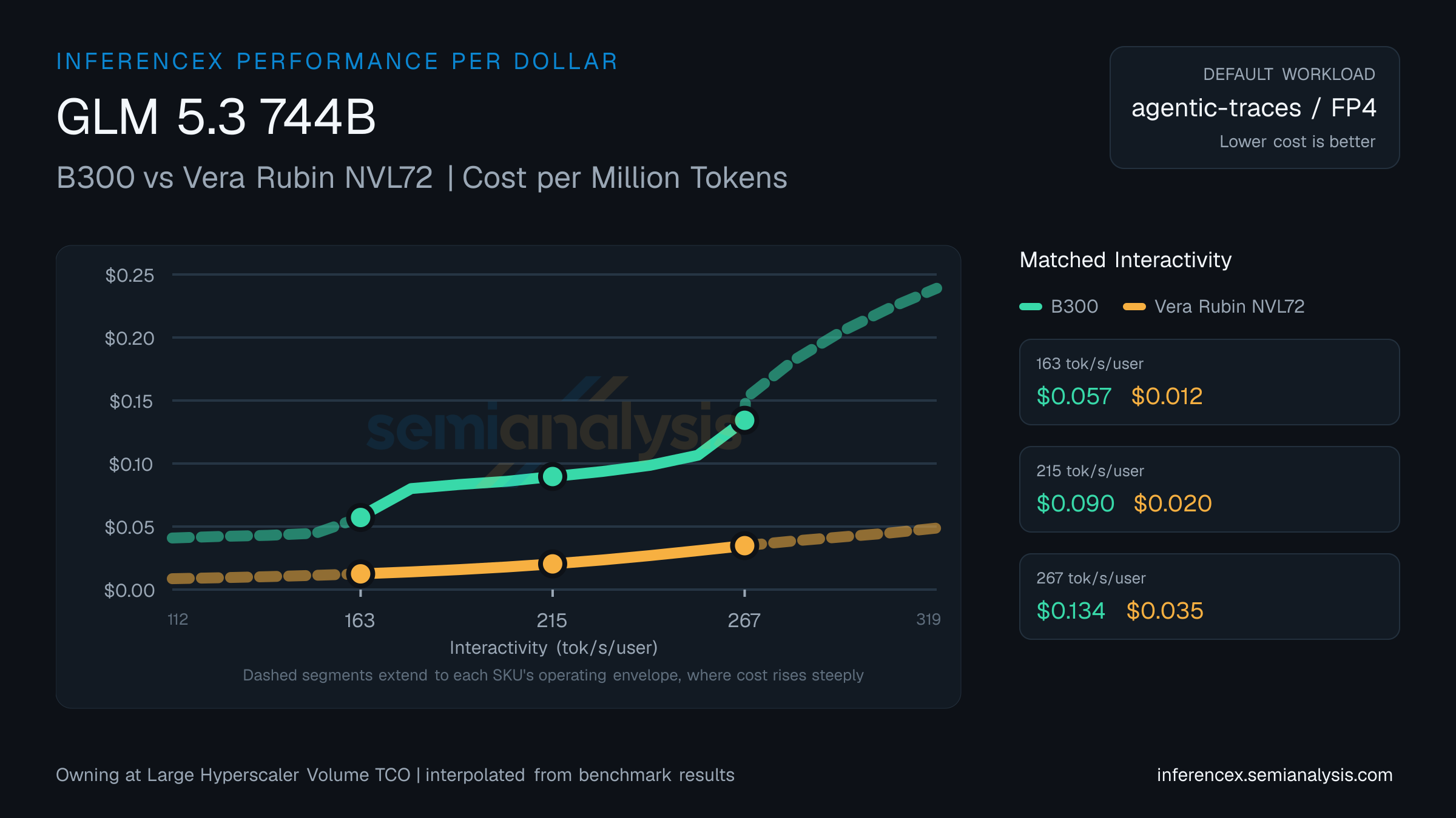 GLM 5.3 744B: B300 versus Vera Rubin NVL72 cost per million tokens at matched interactivity levels