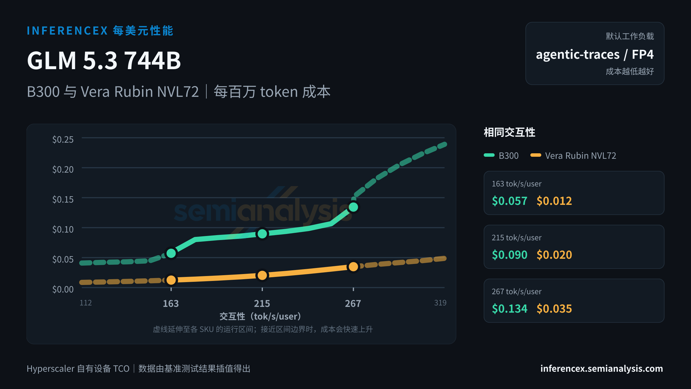 GLM 5.3 744B:B300 与 Vera Rubin NVL72 在相同交互性水平下的每百万 token 成本
