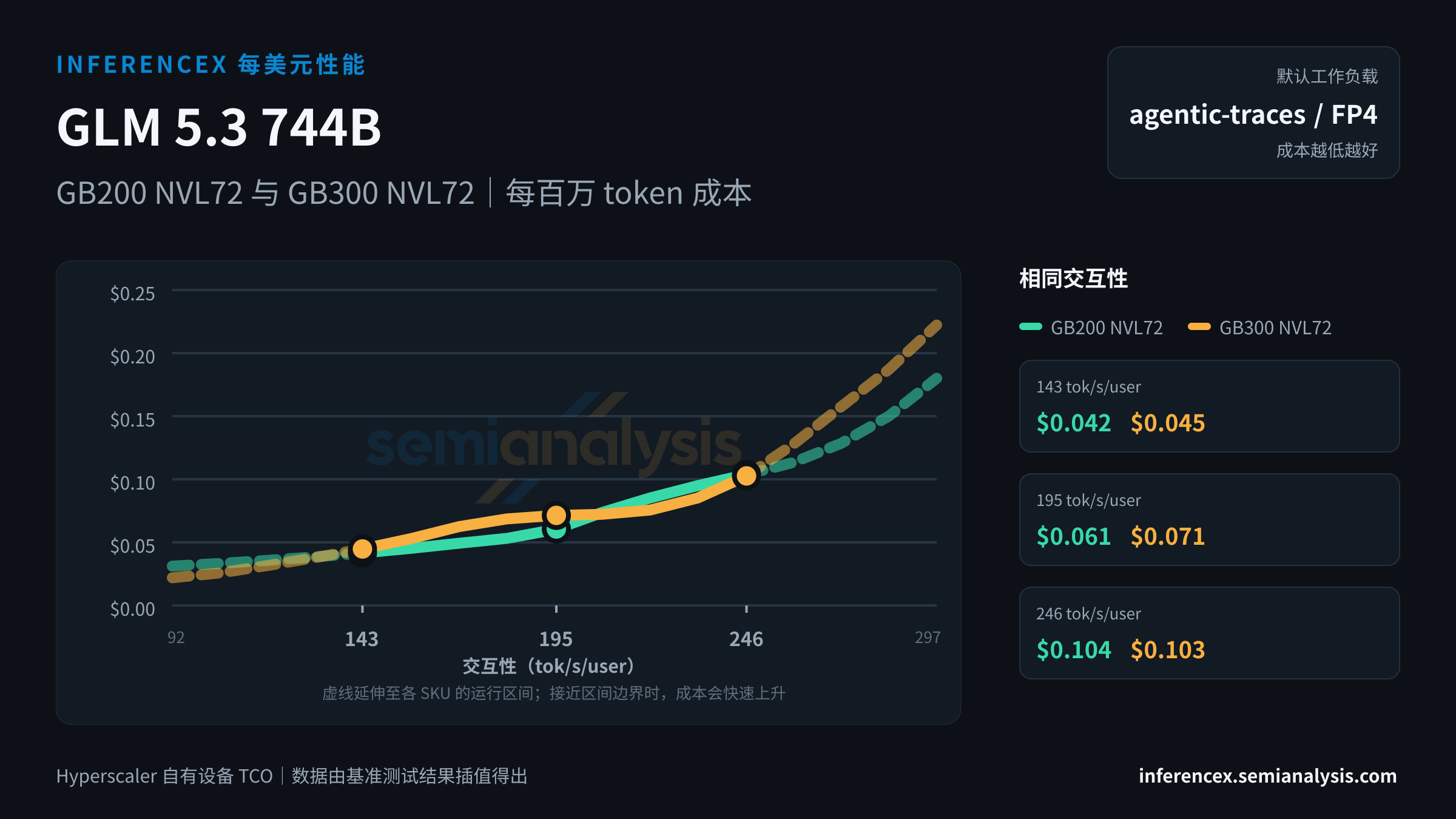 GLM 5.3 744B:GB200 NVL72 与 GB300 NVL72 在相同交互性水平下的每百万 token 成本