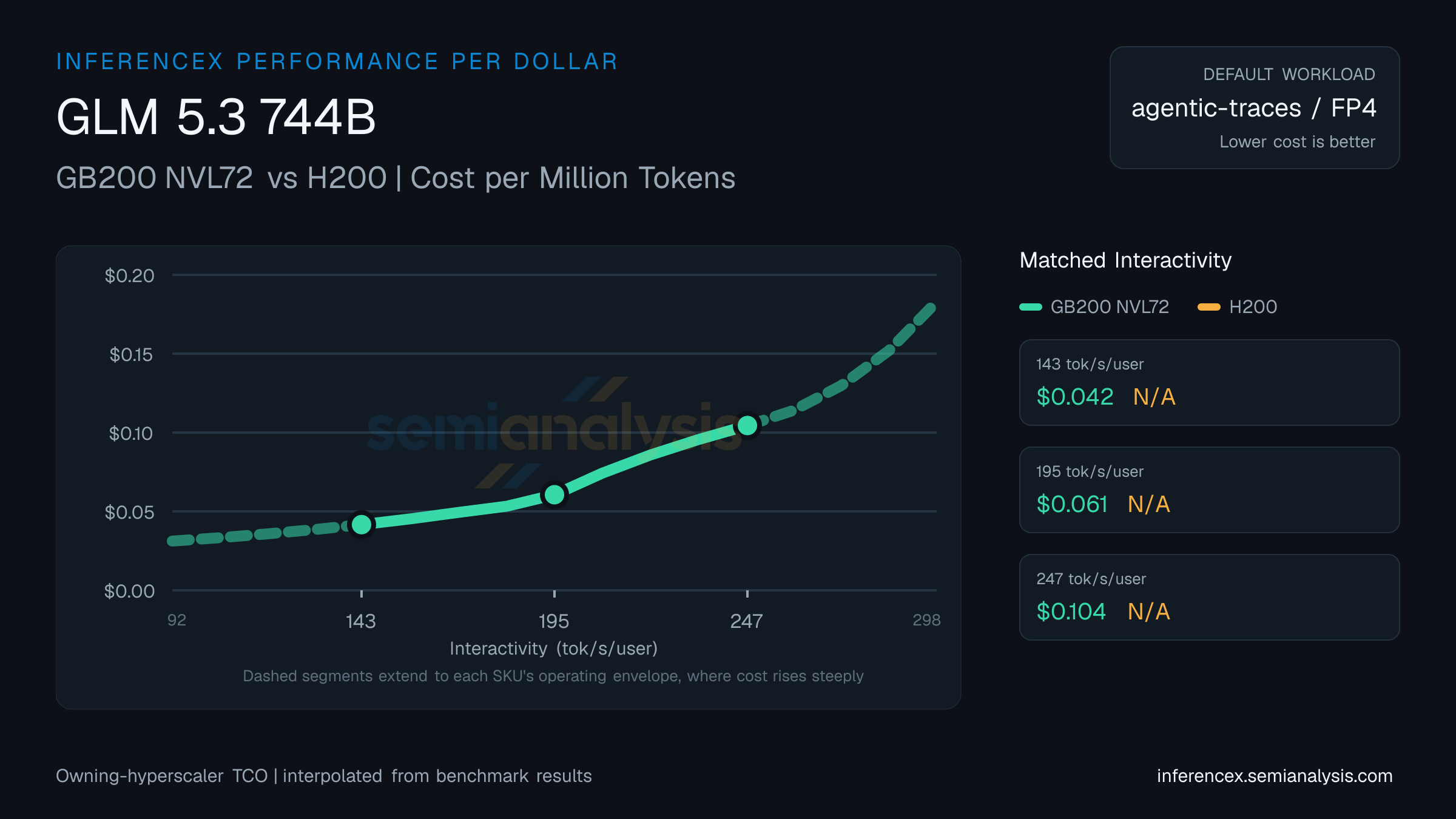 GLM 5.3 744B: GB200 NVL72 versus H200 cost per million tokens at matched interactivity levels