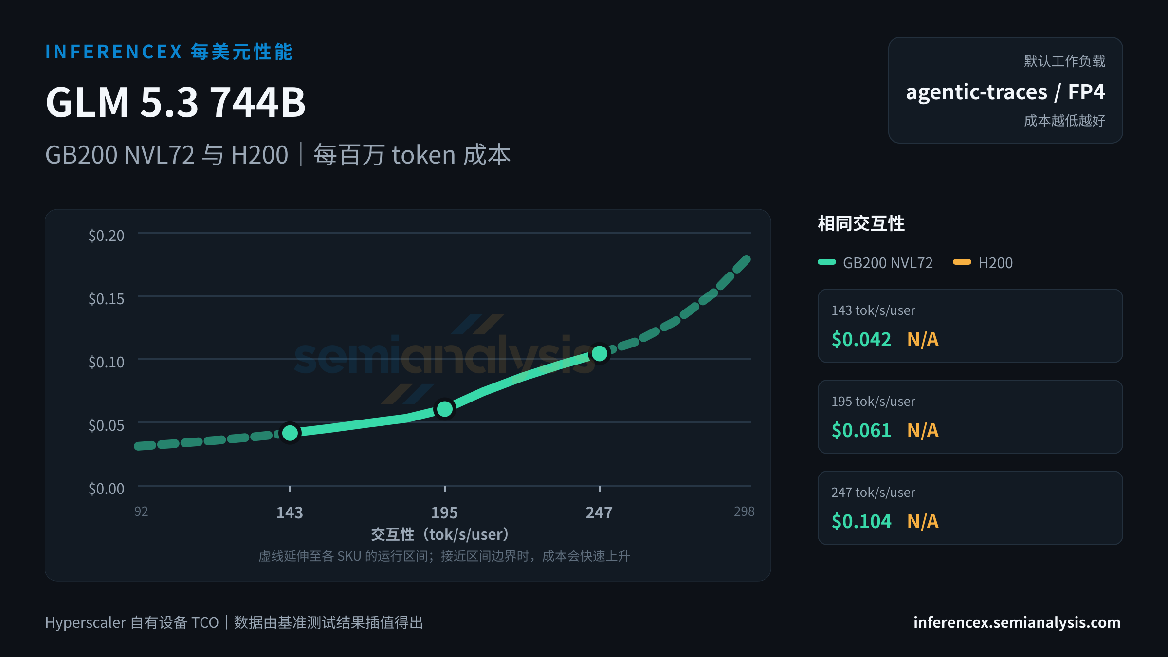 GLM 5.3 744B:GB200 NVL72 与 H200 在相同交互性水平下的每百万 token 成本