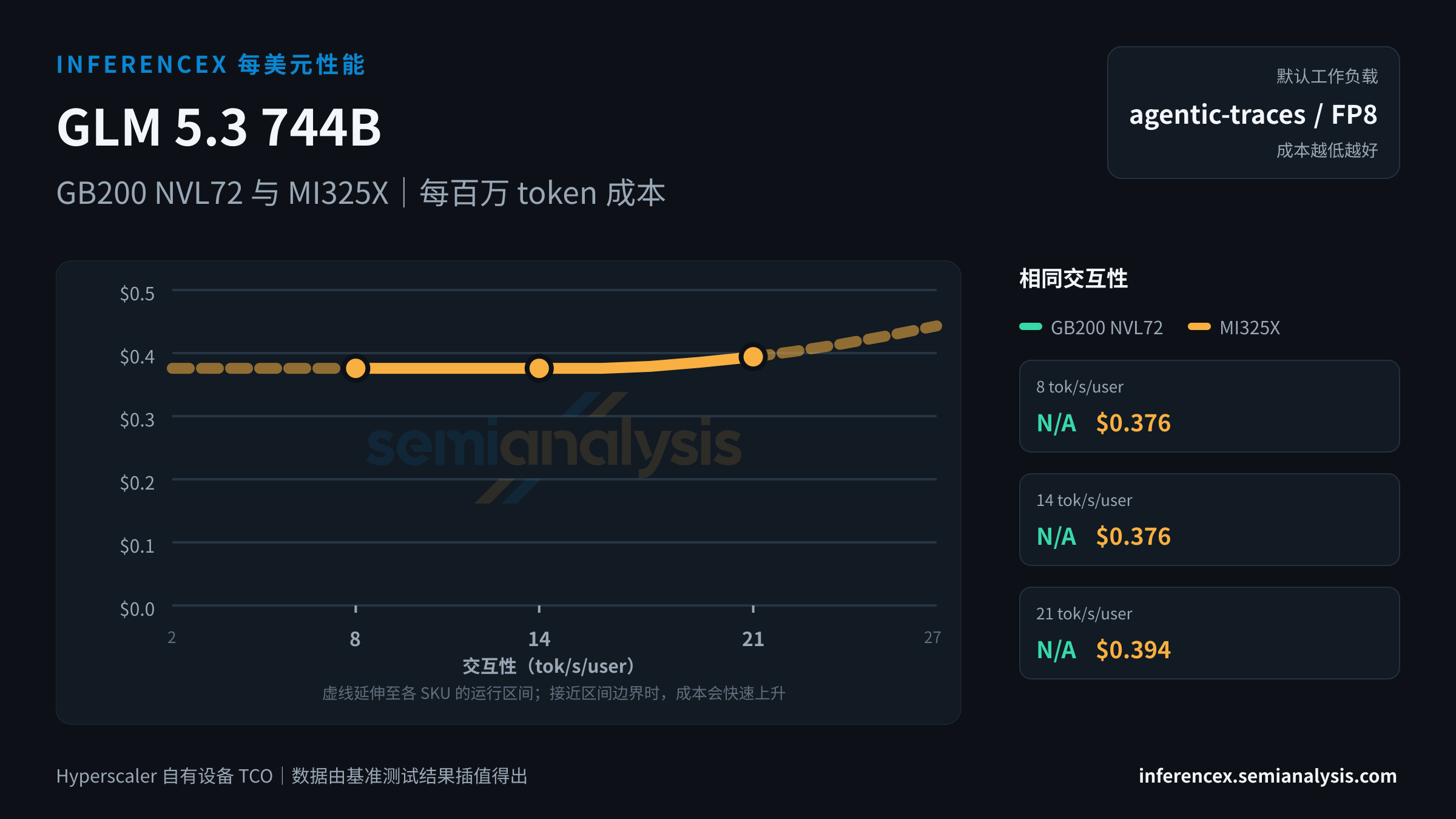 GLM 5.3 744B:GB200 NVL72 与 MI325X 在相同交互性水平下的每百万 token 成本