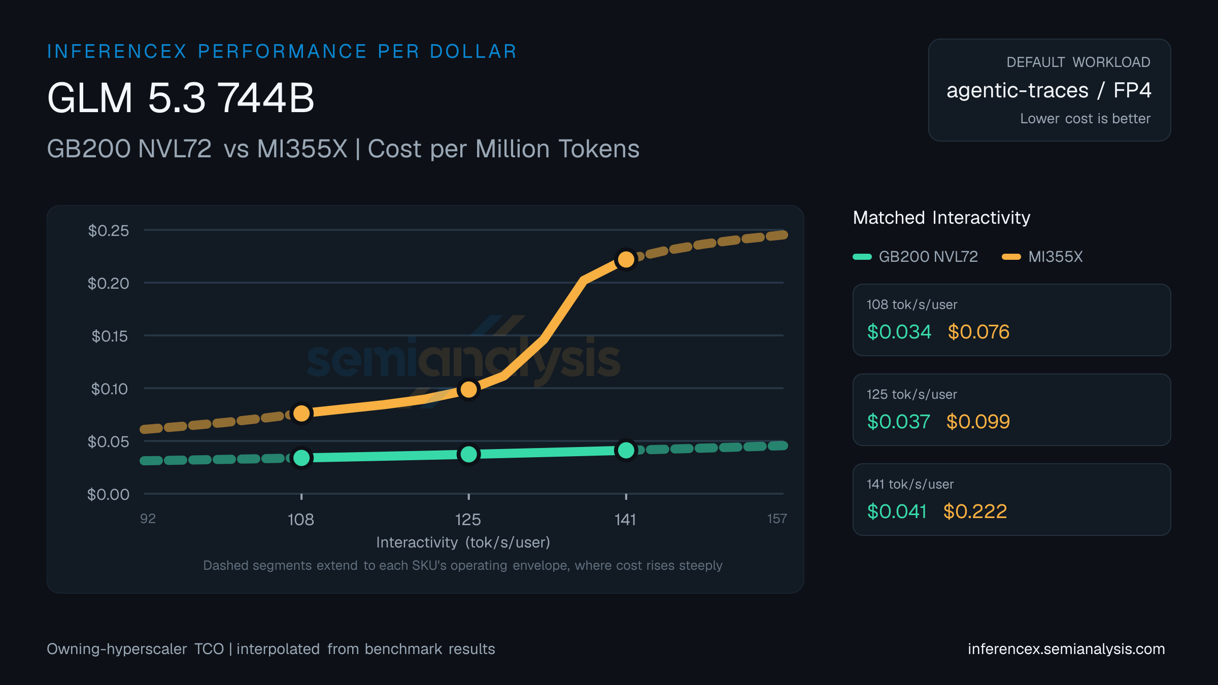 GLM 5.3 744B: GB200 NVL72 versus MI355X cost per million tokens at matched interactivity levels