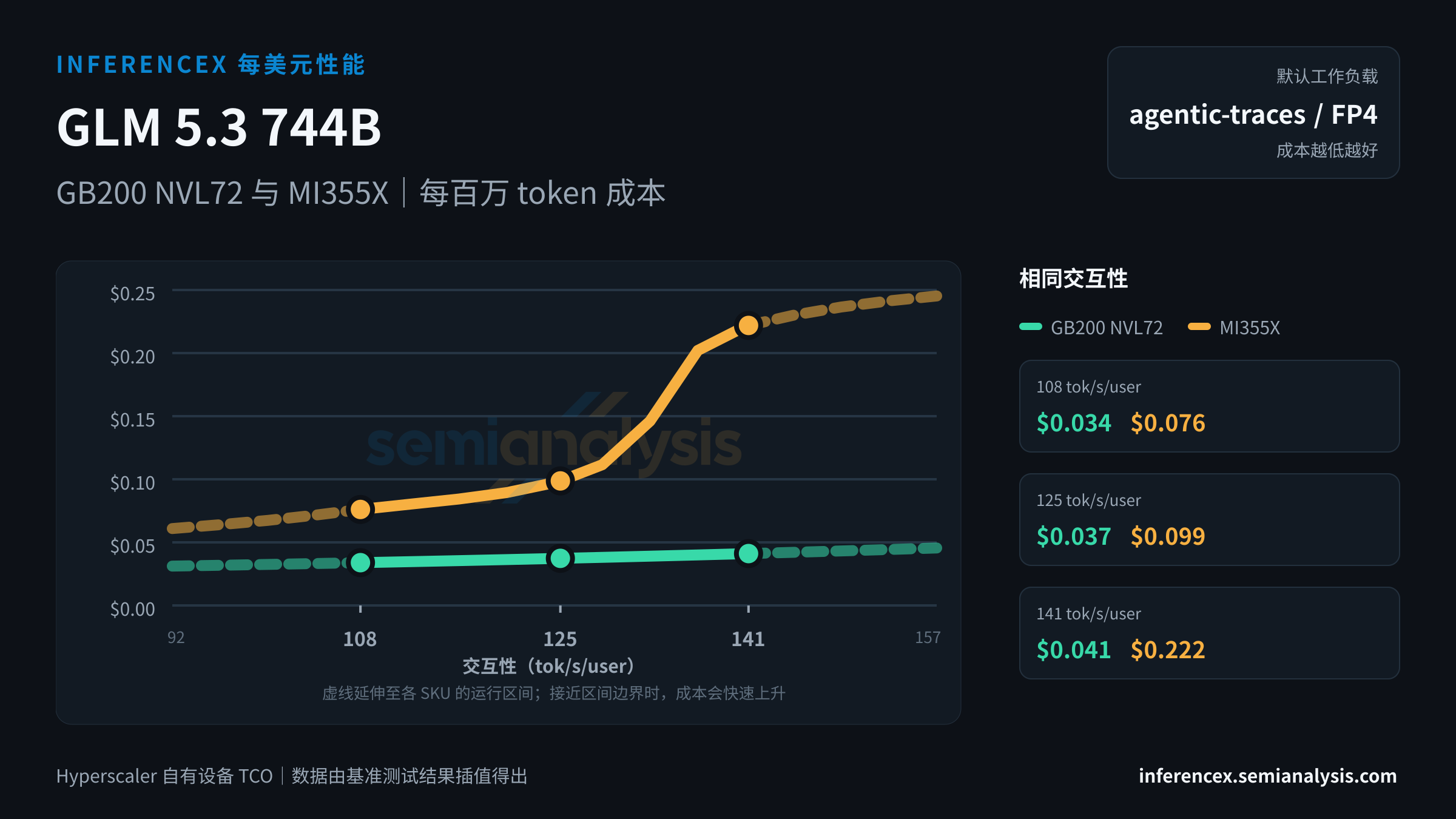 GLM 5.3 744B:GB200 NVL72 与 MI355X 在相同交互性水平下的每百万 token 成本