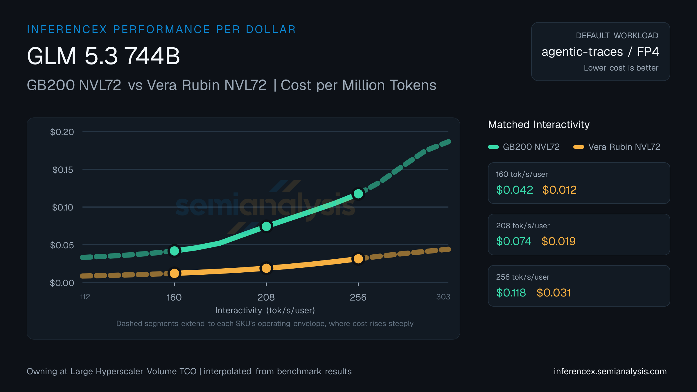 GLM 5.3 744B: GB200 NVL72 versus Vera Rubin NVL72 cost per million tokens at matched interactivity levels