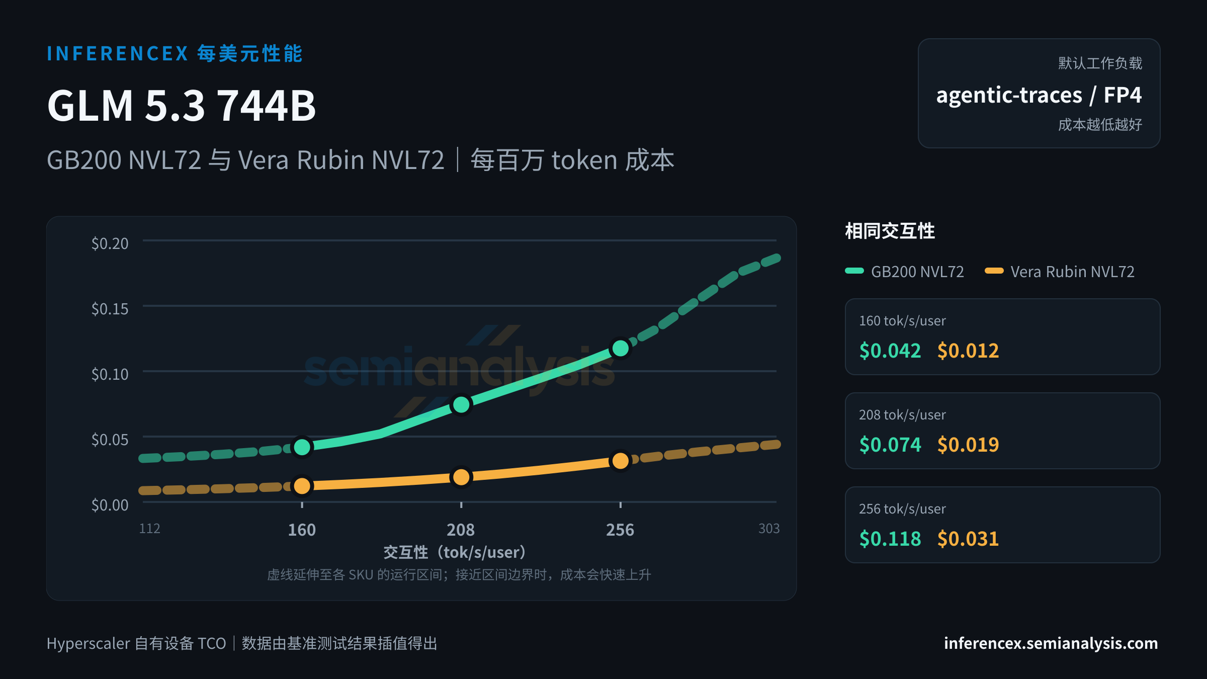 GLM 5.3 744B:GB200 NVL72 与 Vera Rubin NVL72 在相同交互性水平下的每百万 token 成本