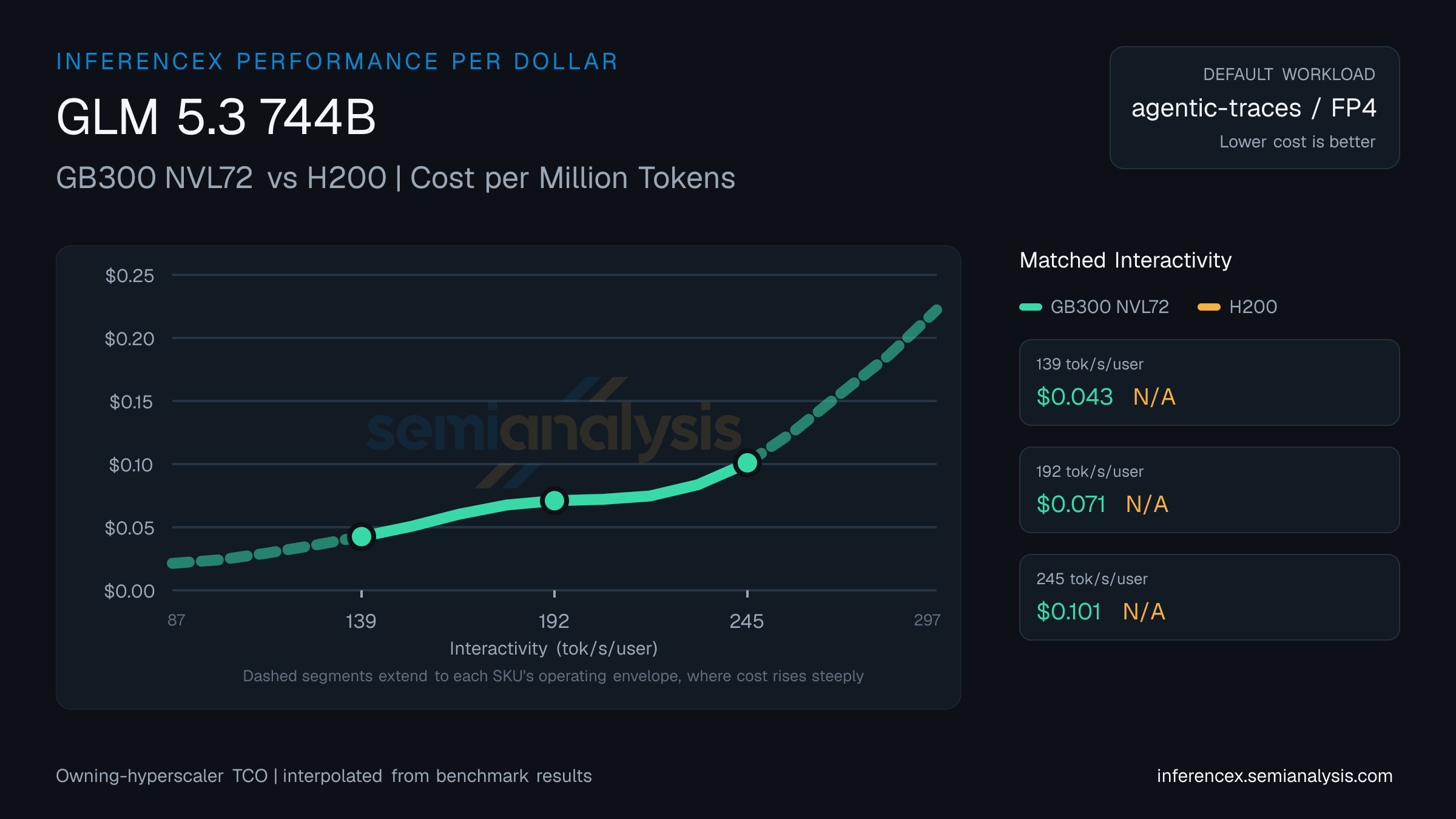 GLM 5.3 744B: GB300 NVL72 versus H200 cost per million tokens at matched interactivity levels