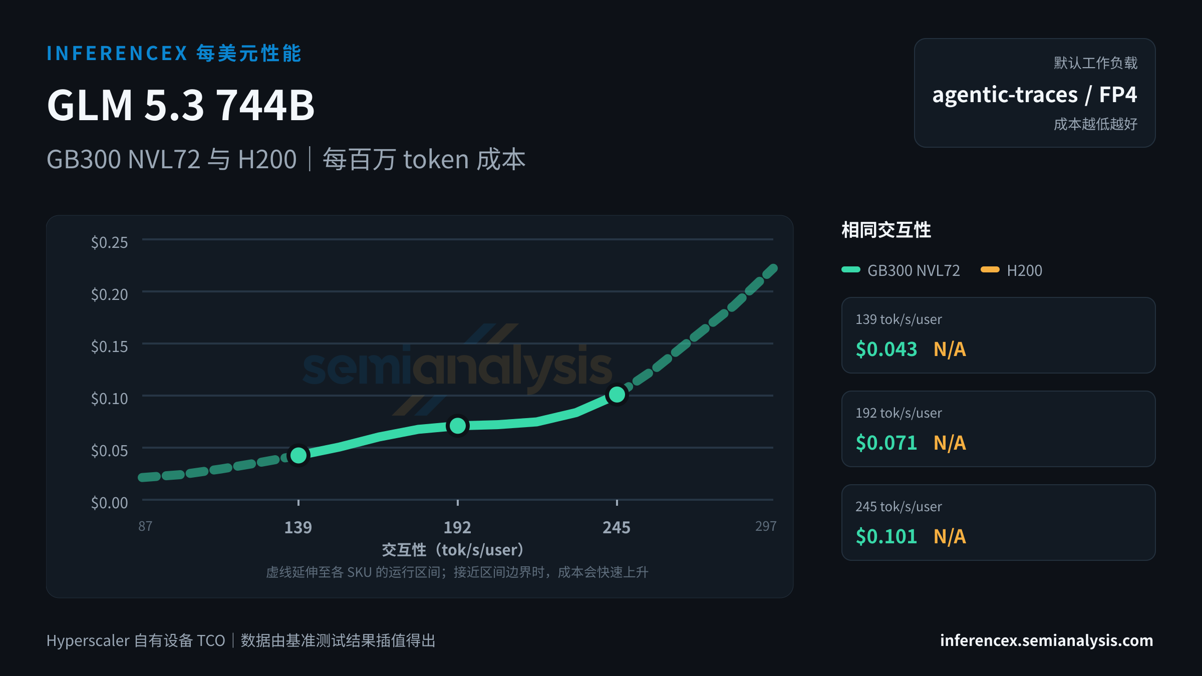 GLM 5.3 744B:GB300 NVL72 与 H200 在相同交互性水平下的每百万 token 成本