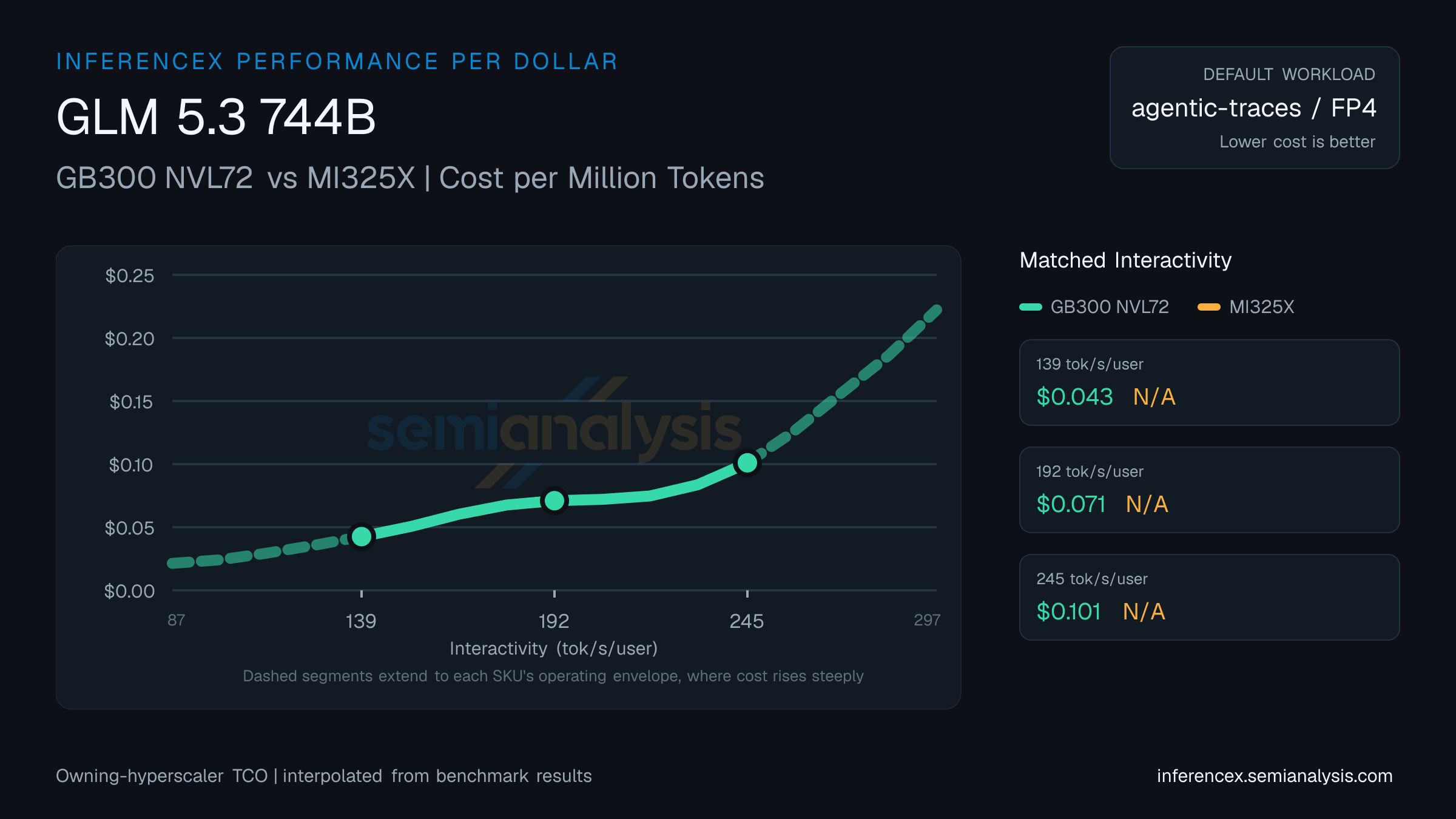 GLM 5.3 744B: GB300 NVL72 versus MI325X cost per million tokens at matched interactivity levels
