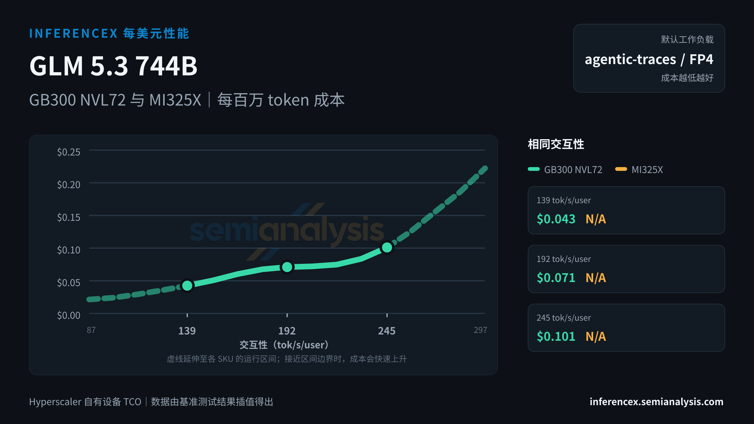 GLM 5.3 744B:GB300 NVL72 与 MI325X 在相同交互性水平下的每百万 token 成本
