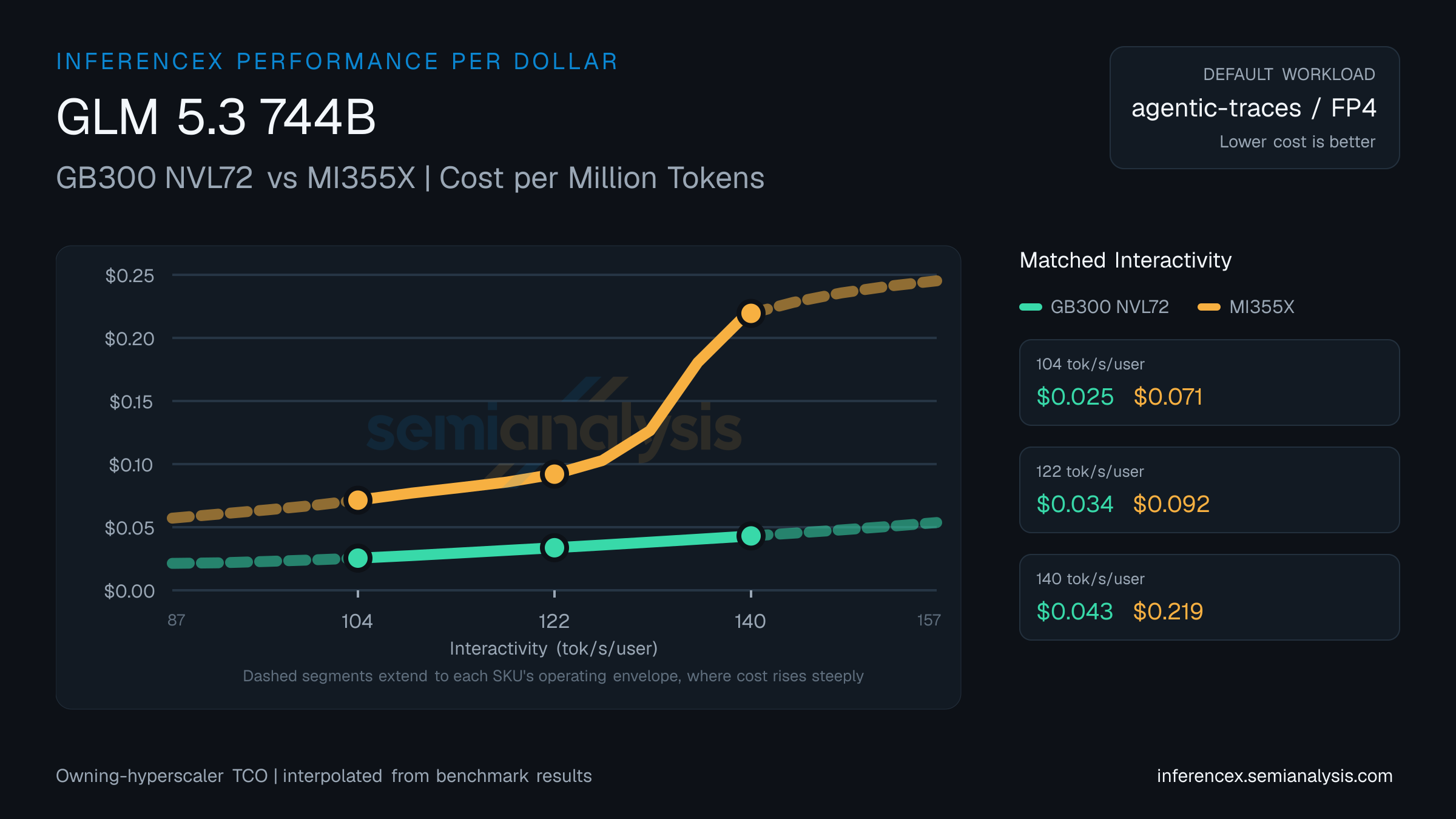 GLM 5.3 744B: GB300 NVL72 versus MI355X cost per million tokens at matched interactivity levels