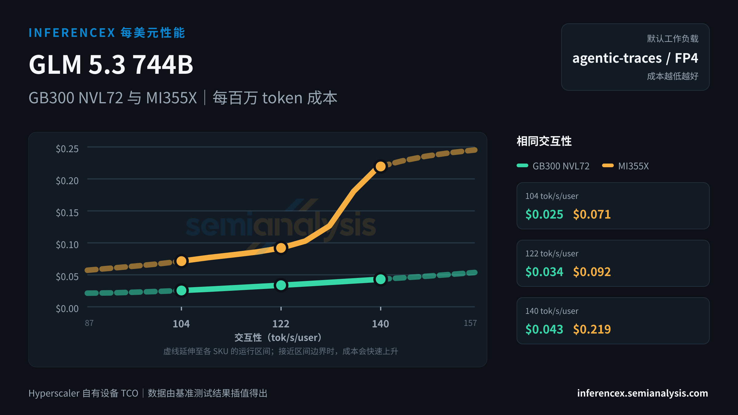 GLM 5.3 744B:GB300 NVL72 与 MI355X 在相同交互性水平下的每百万 token 成本