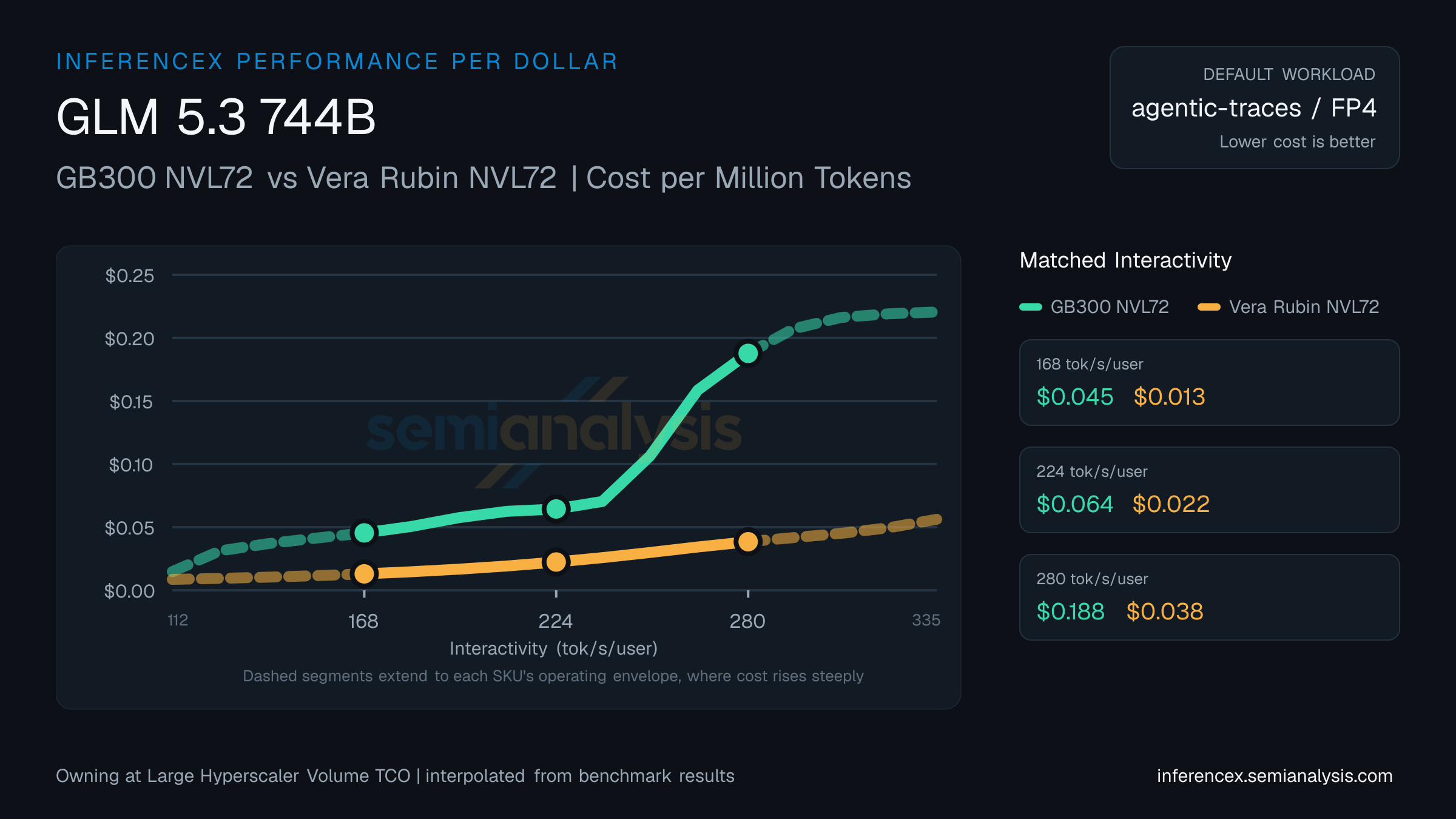 GLM 5.3 744B: GB300 NVL72 versus Vera Rubin NVL72 cost per million tokens at matched interactivity levels