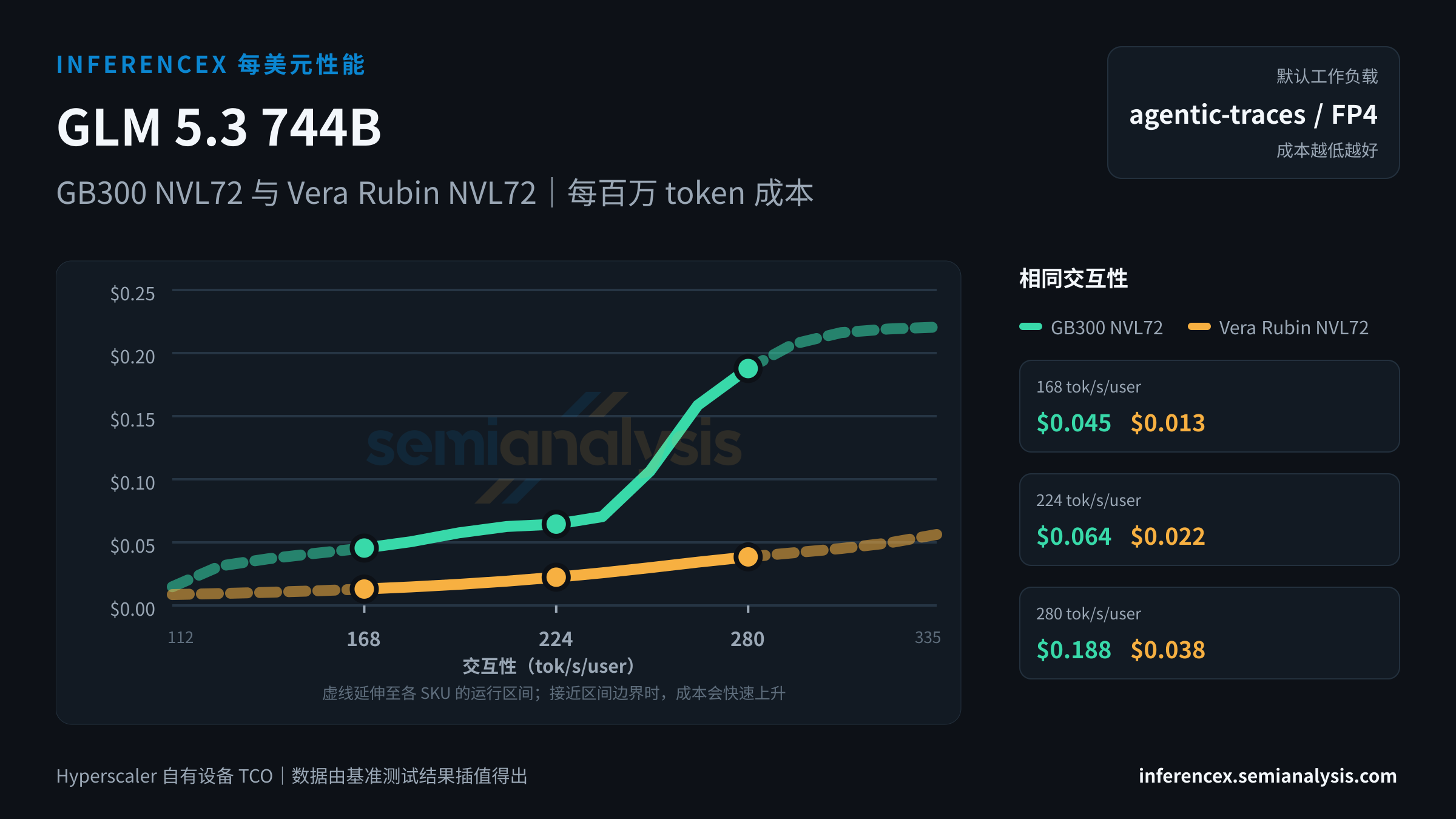 GLM 5.3 744B:GB300 NVL72 与 Vera Rubin NVL72 在相同交互性水平下的每百万 token 成本