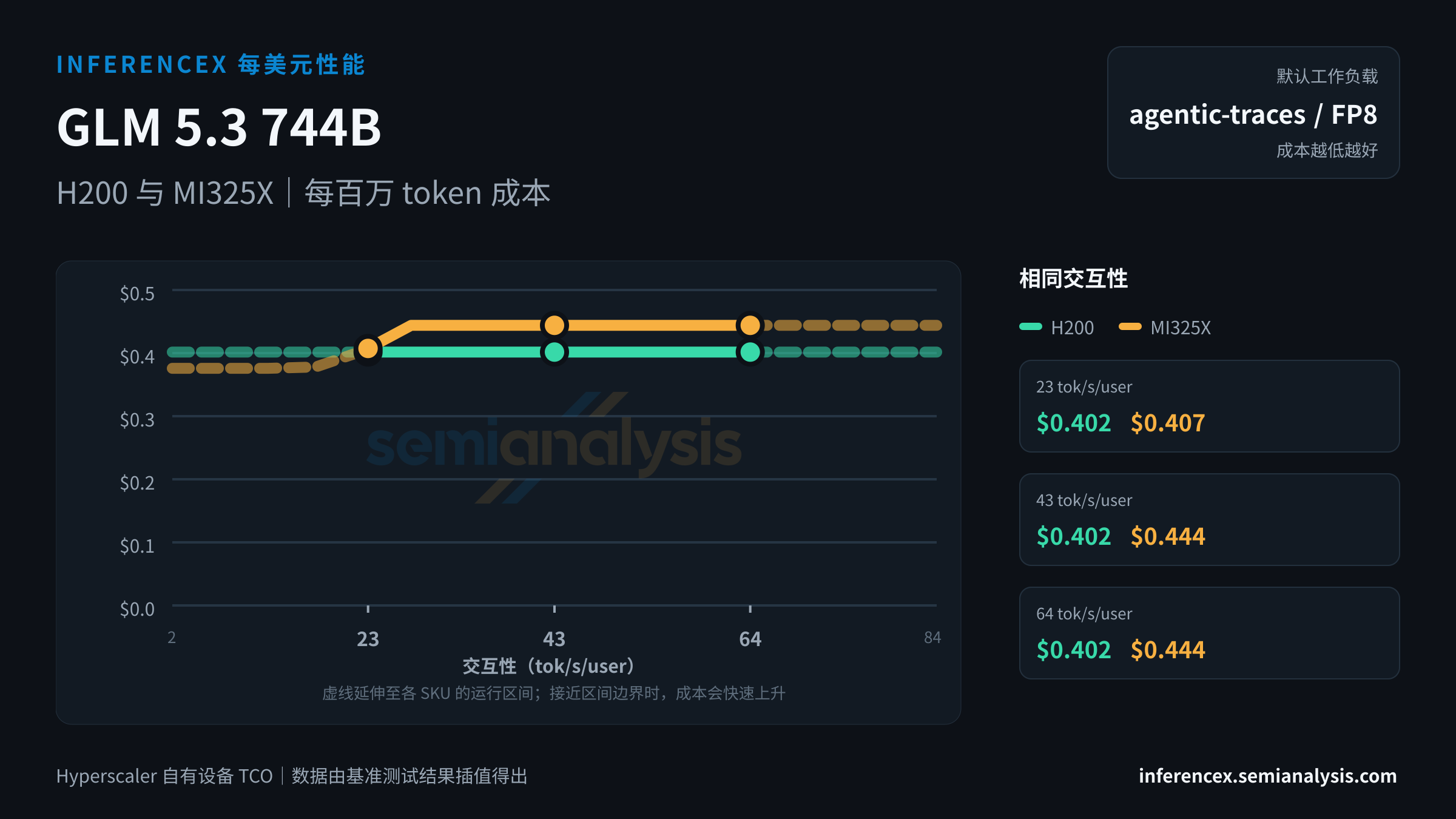 GLM 5.3 744B:H200 与 MI325X 在相同交互性水平下的每百万 token 成本