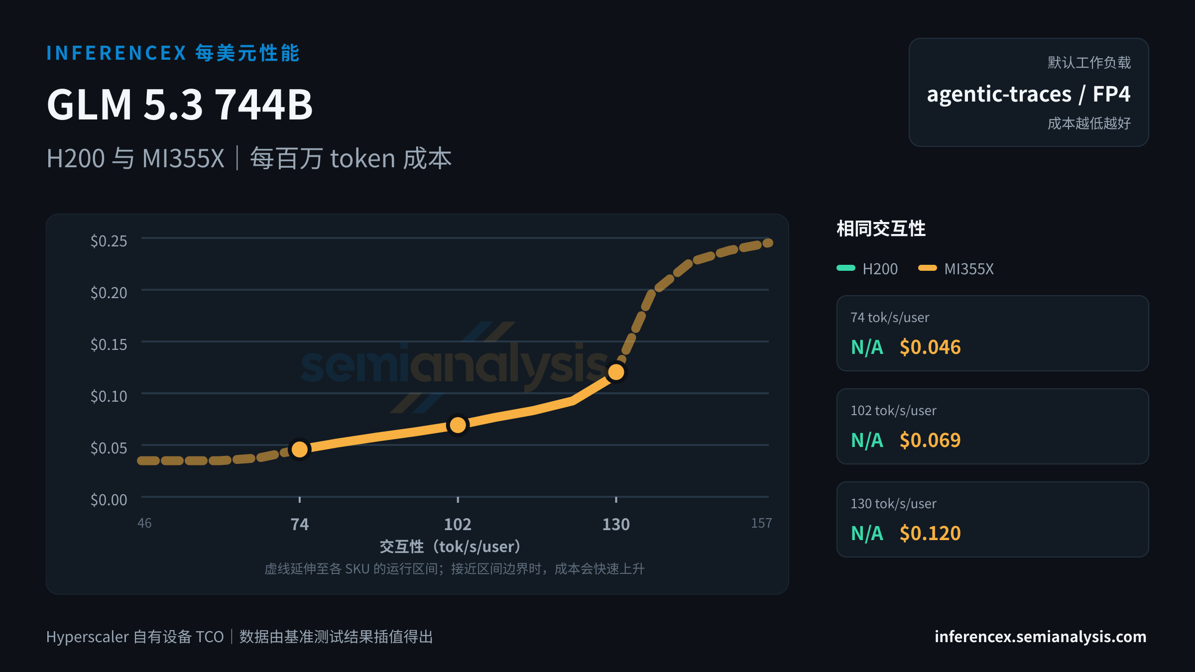 GLM 5.3 744B:H200 与 MI355X 在相同交互性水平下的每百万 token 成本