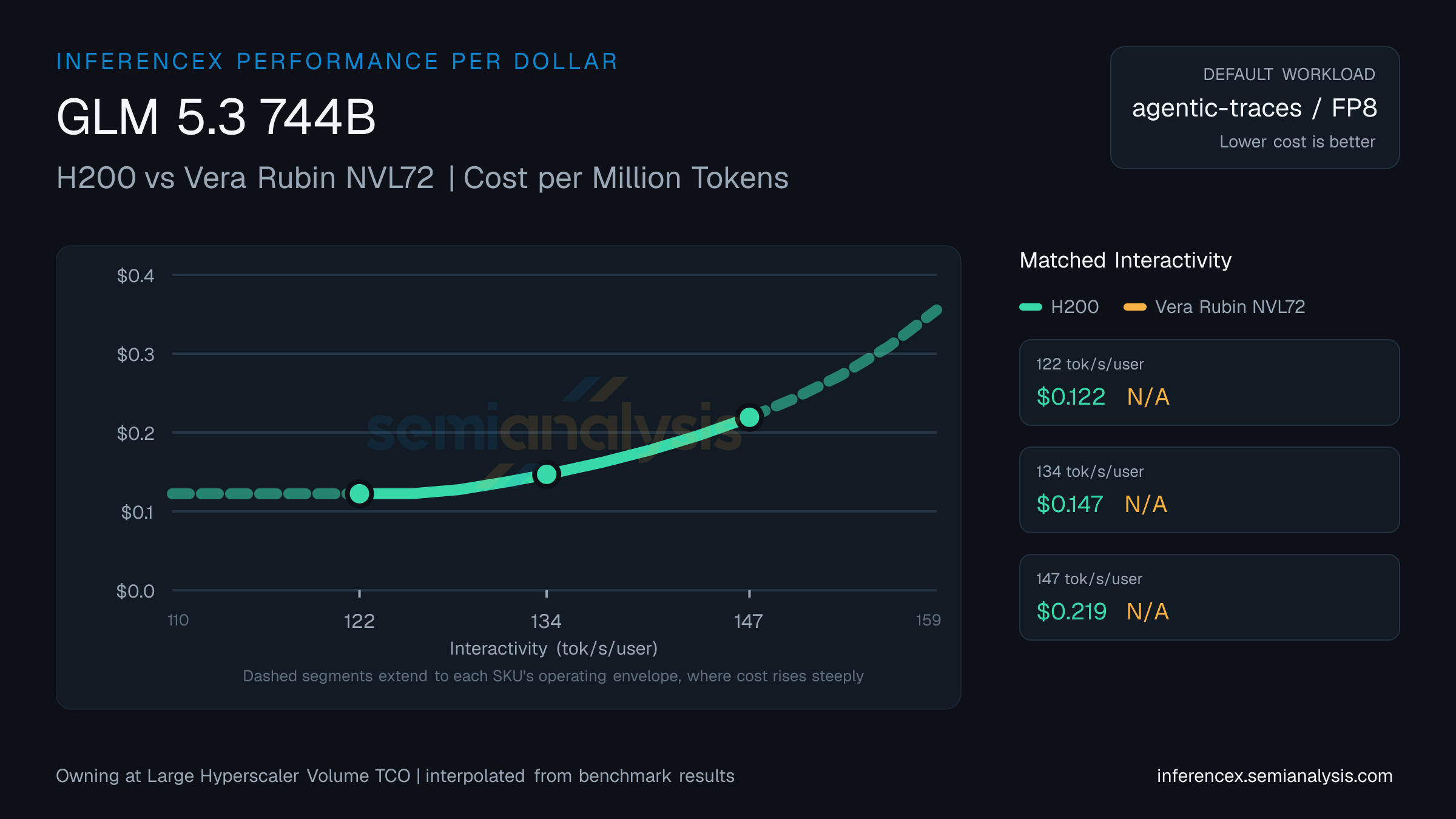GLM 5.3 744B: H200 versus Vera Rubin NVL72 cost per million tokens at matched interactivity levels