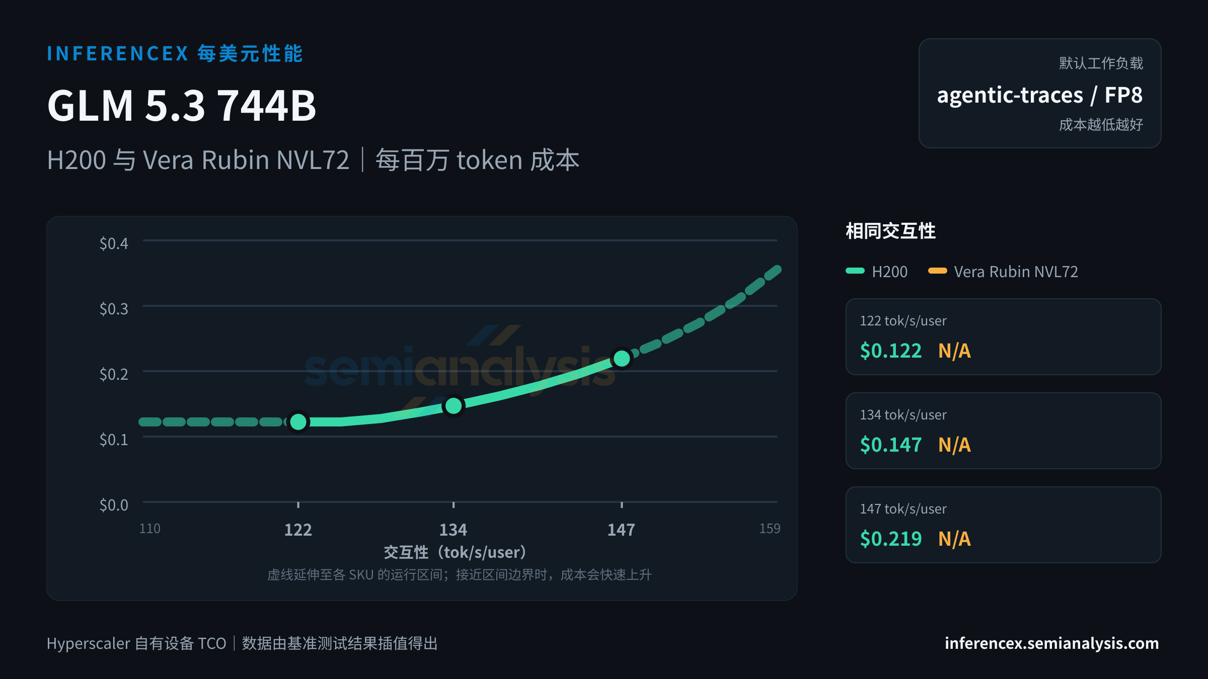 GLM 5.3 744B:H200 与 Vera Rubin NVL72 在相同交互性水平下的每百万 token 成本