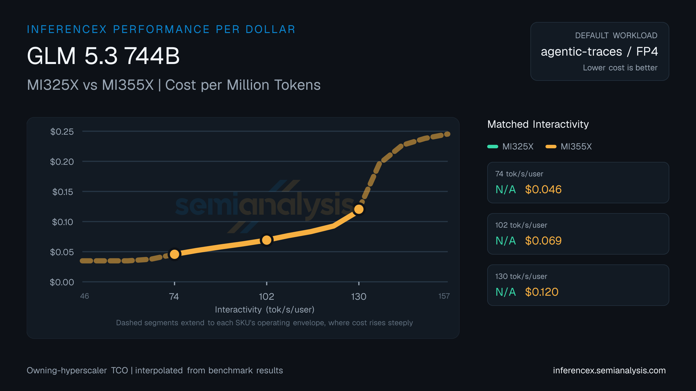 GLM 5.3 744B: MI325X versus MI355X cost per million tokens at matched interactivity levels