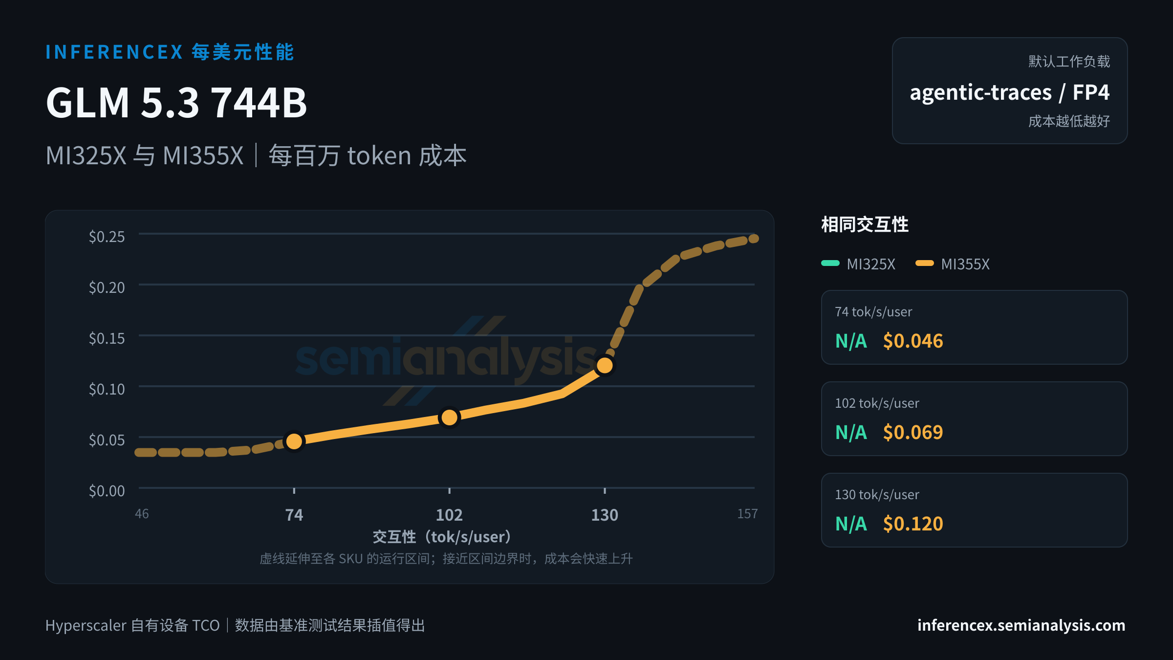GLM 5.3 744B:MI325X 与 MI355X 在相同交互性水平下的每百万 token 成本