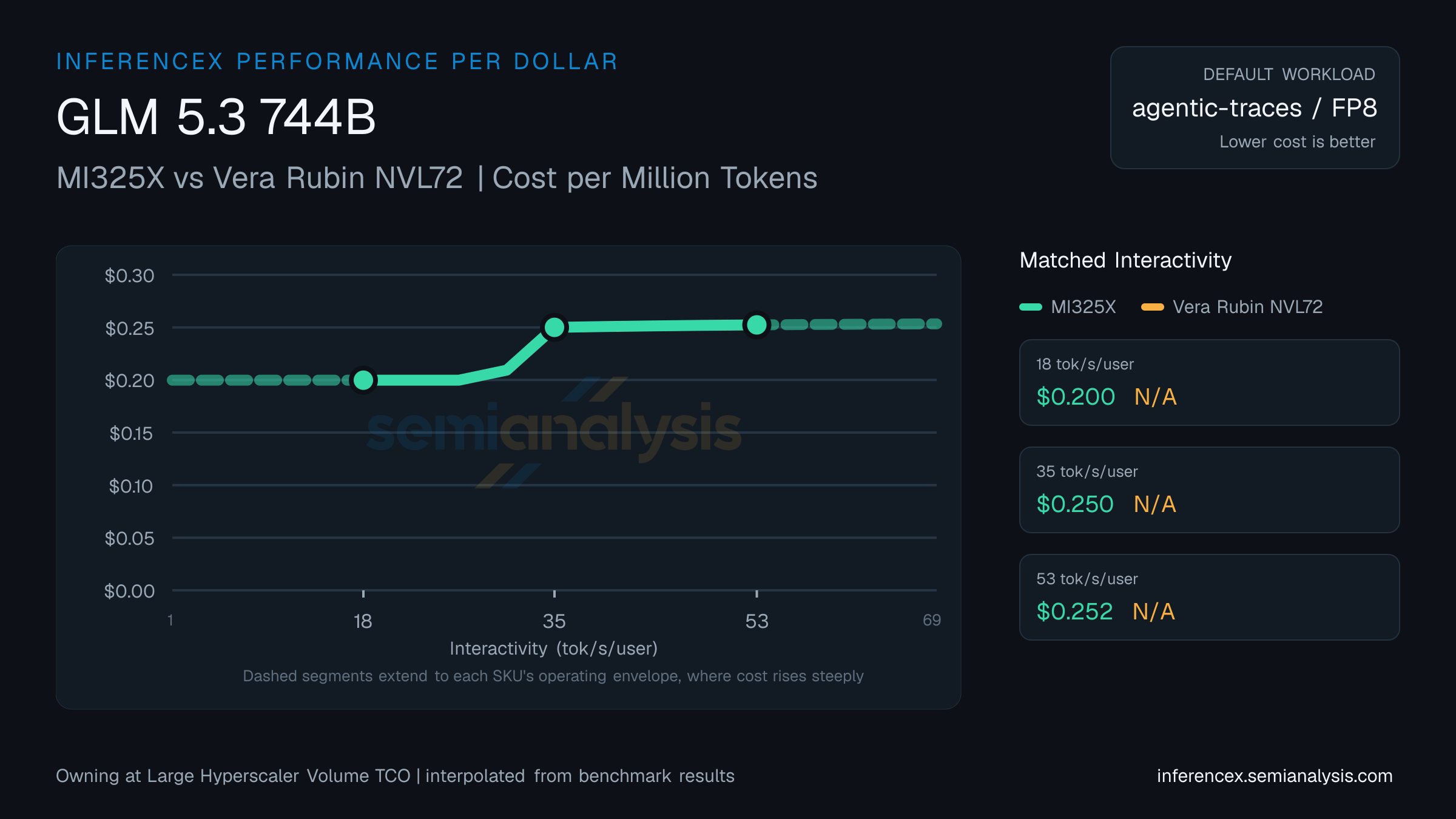 GLM 5.3 744B: MI325X versus Vera Rubin NVL72 cost per million tokens at matched interactivity levels
