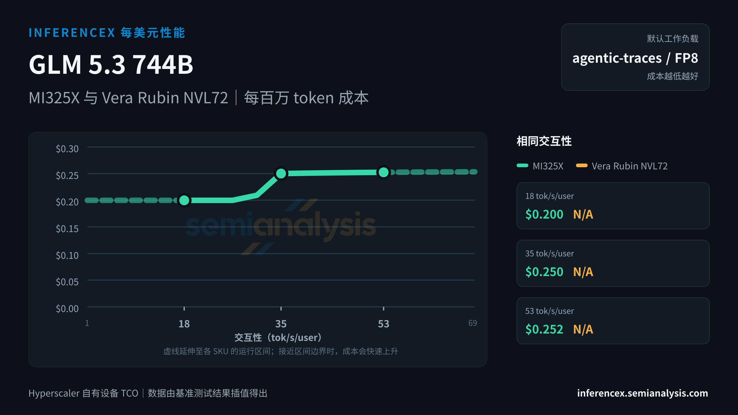 GLM 5.3 744B:MI325X 与 Vera Rubin NVL72 在相同交互性水平下的每百万 token 成本