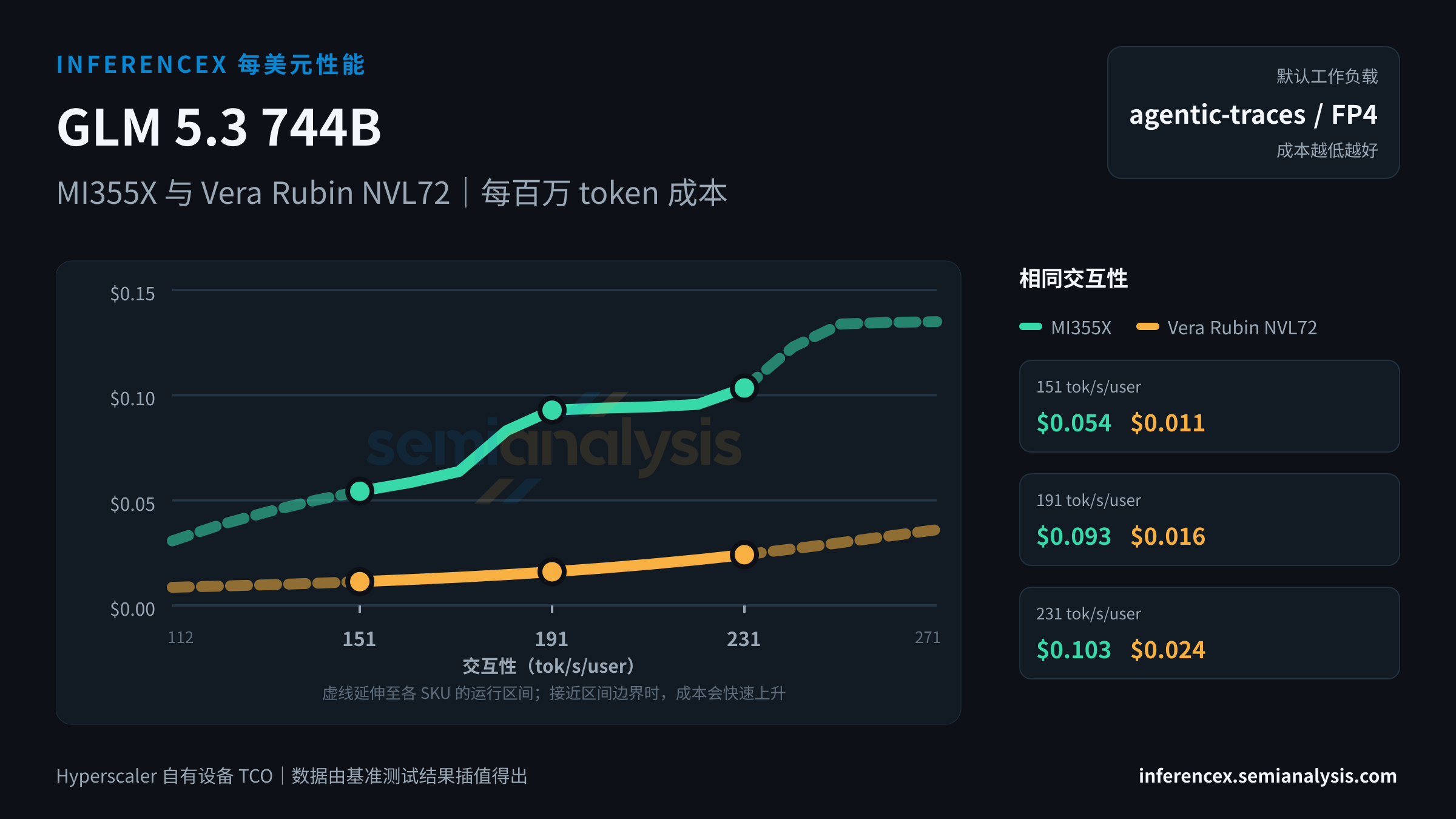 GLM 5.3 744B:MI355X 与 Vera Rubin NVL72 在相同交互性水平下的每百万 token 成本