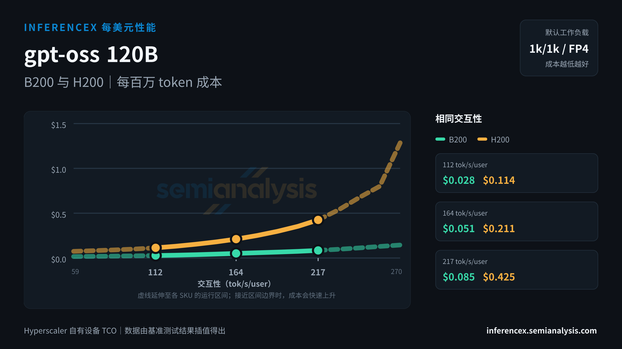 gpt-oss 120B:B200 与 H200 在相同交互性水平下的每百万 token 成本