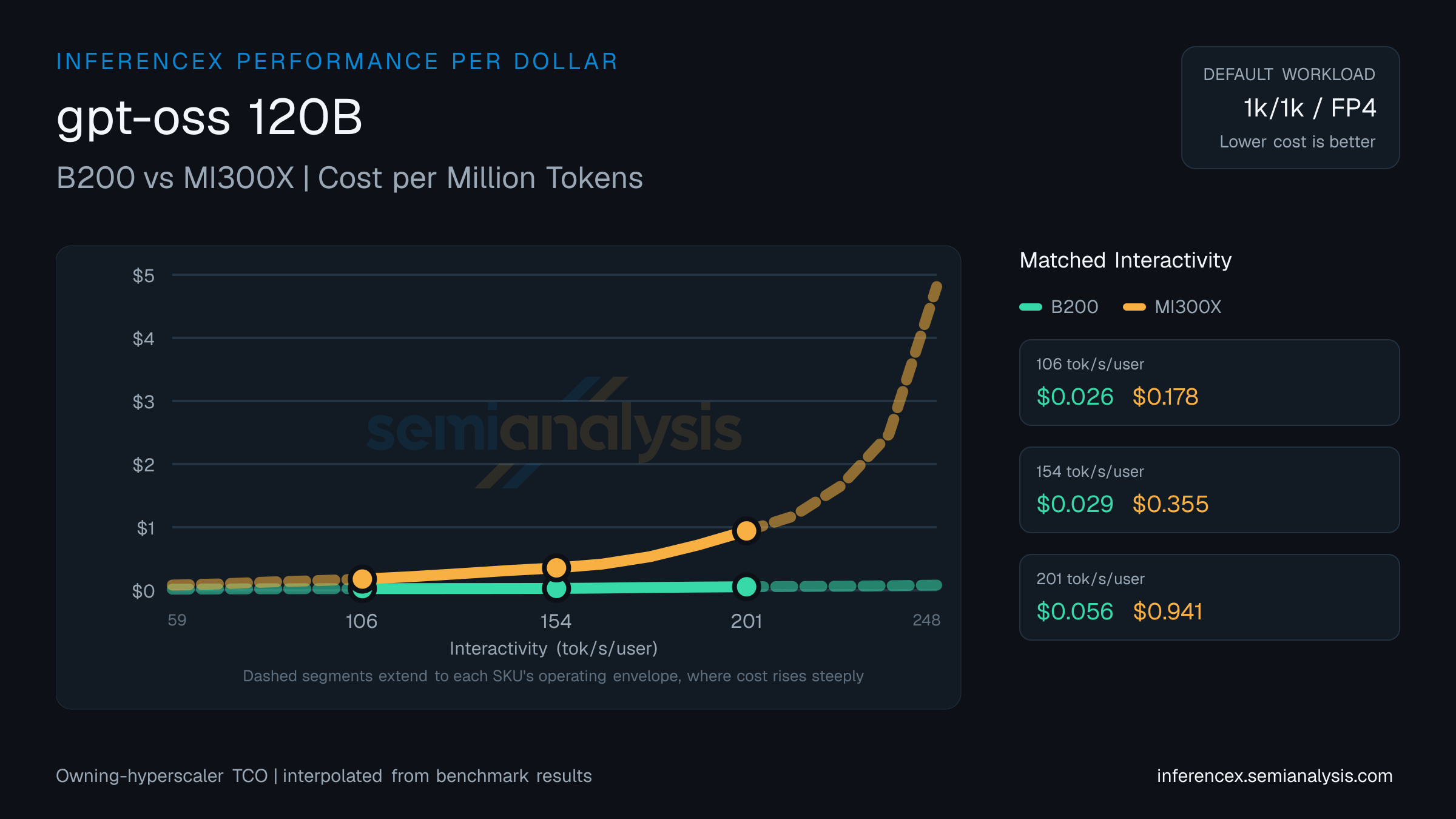 gpt-oss 120B: B200 versus MI300X cost per million tokens at matched interactivity levels