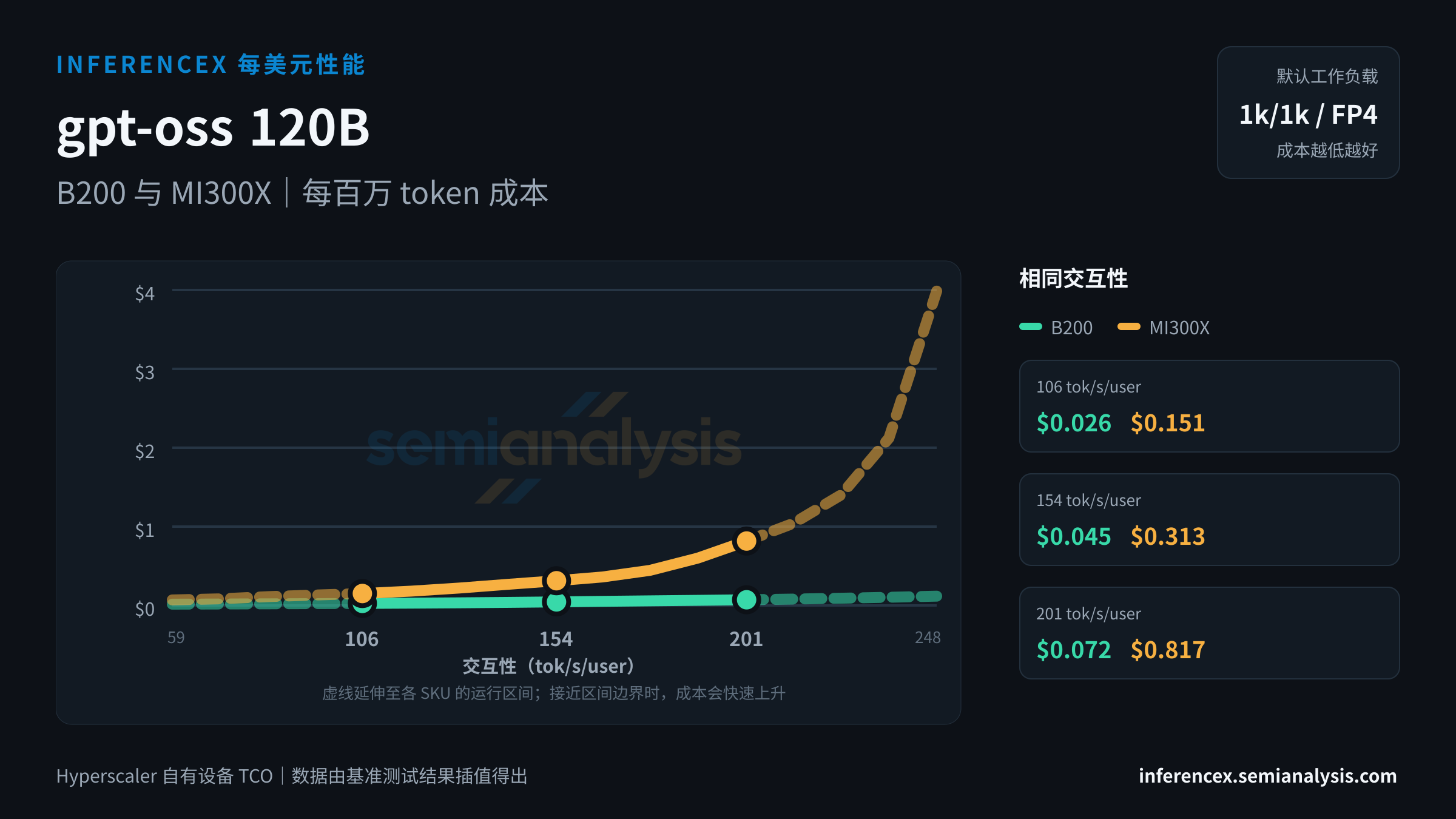 gpt-oss 120B:B200 与 MI300X 在相同交互性水平下的每百万 token 成本
