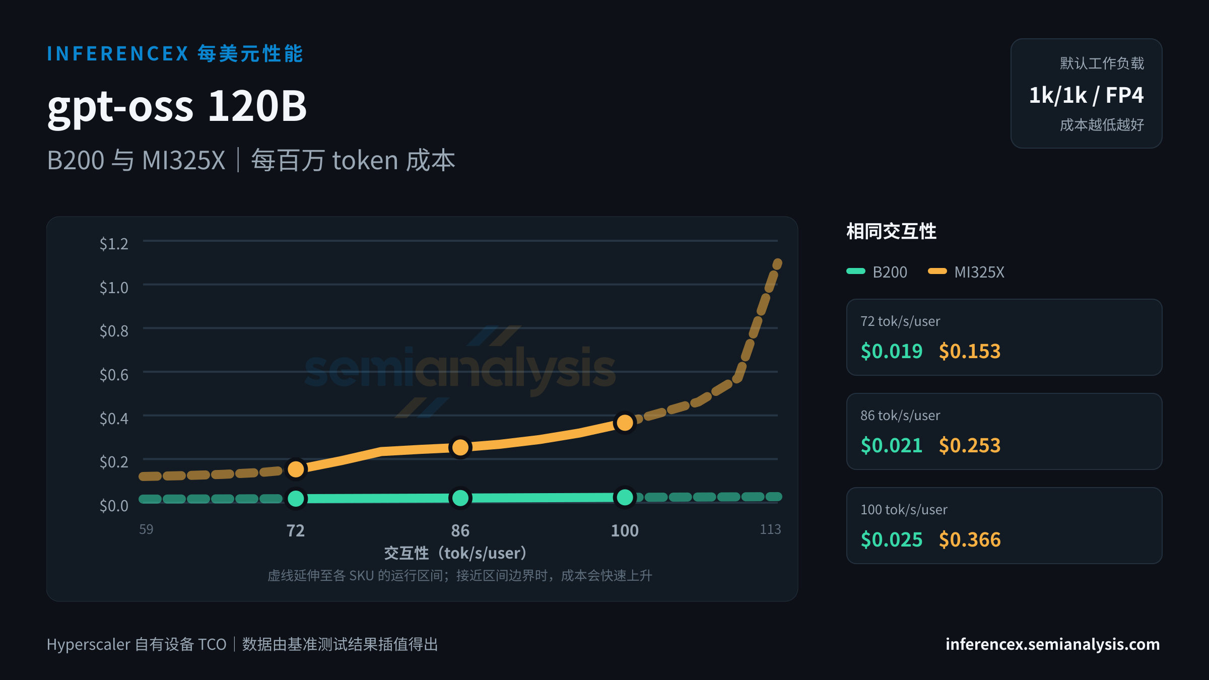 gpt-oss 120B:B200 与 MI325X 在相同交互性水平下的每百万 token 成本