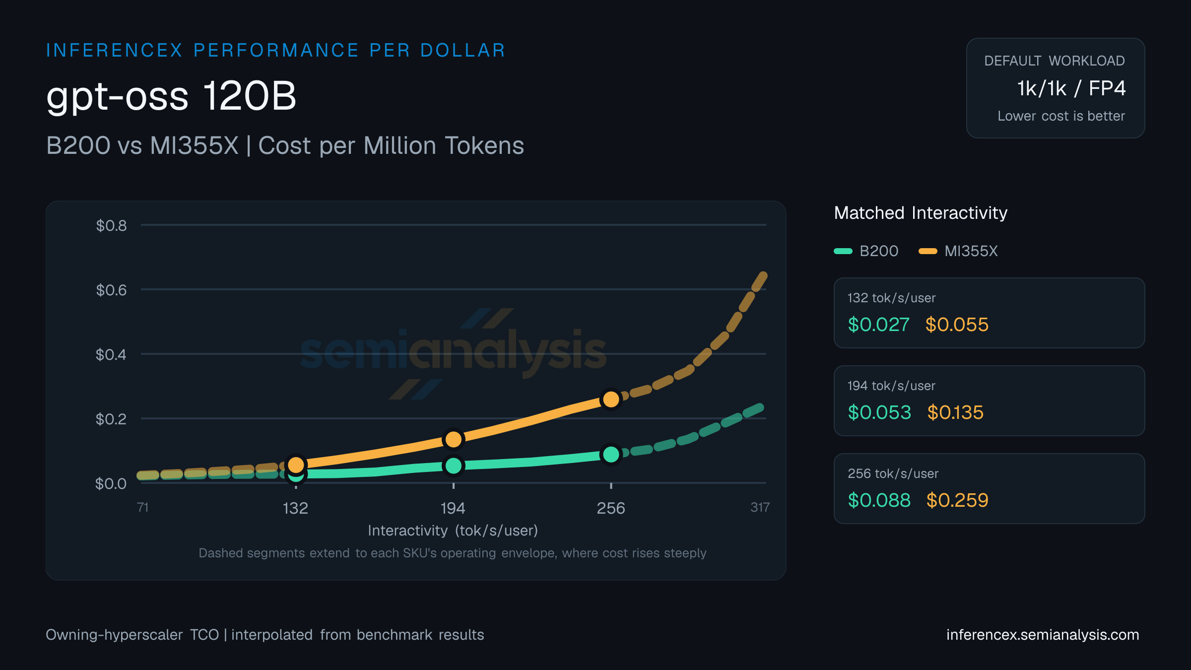 gpt-oss 120B: B200 versus MI355X cost per million tokens at matched interactivity levels