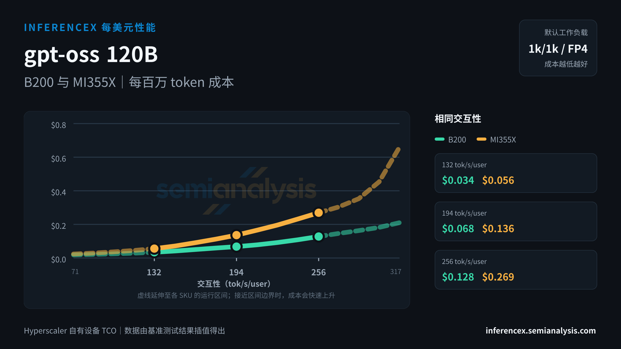 gpt-oss 120B:B200 与 MI355X 在相同交互性水平下的每百万 token 成本