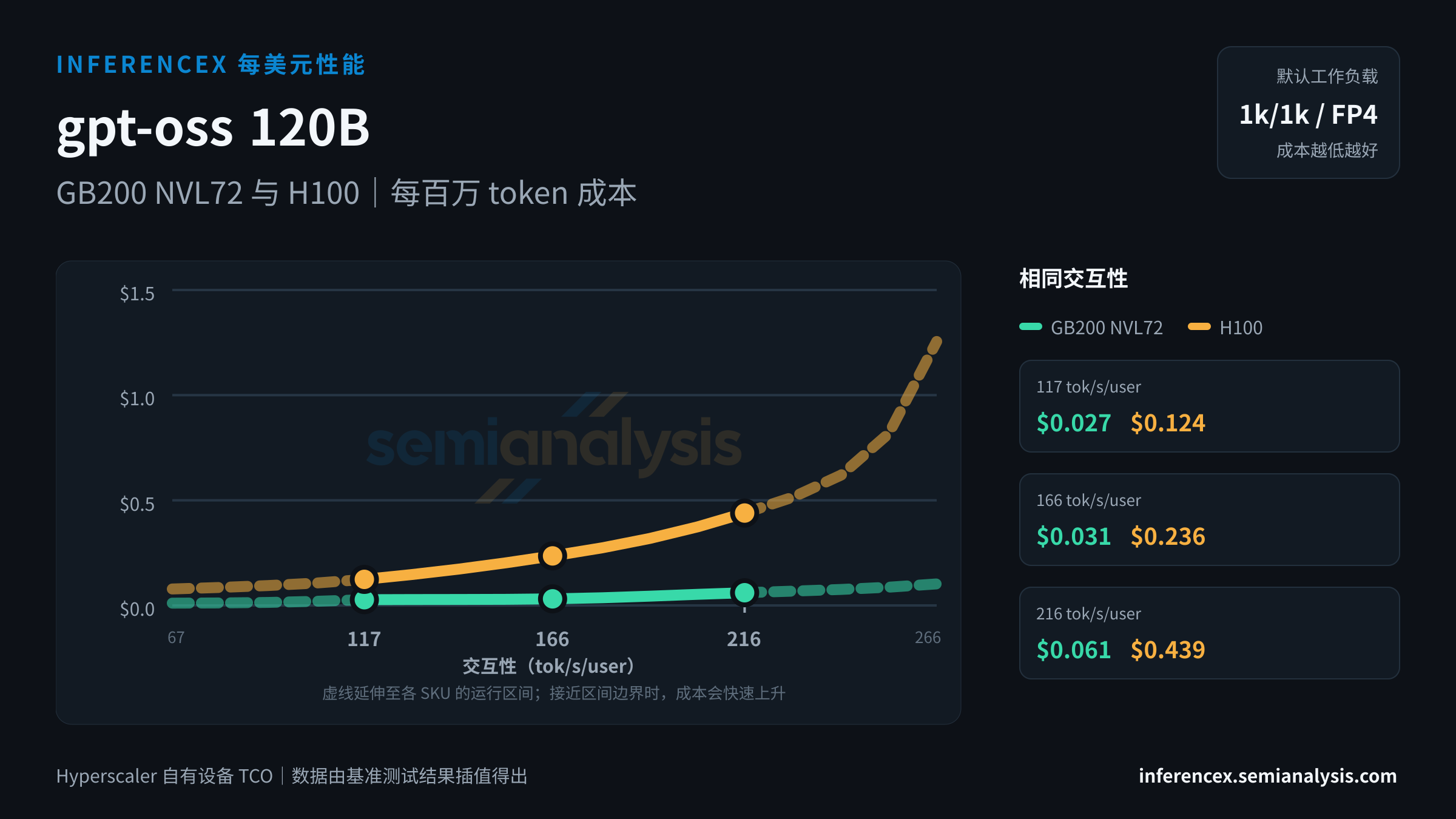 gpt-oss 120B:GB200 NVL72 与 H100 在相同交互性水平下的每百万 token 成本