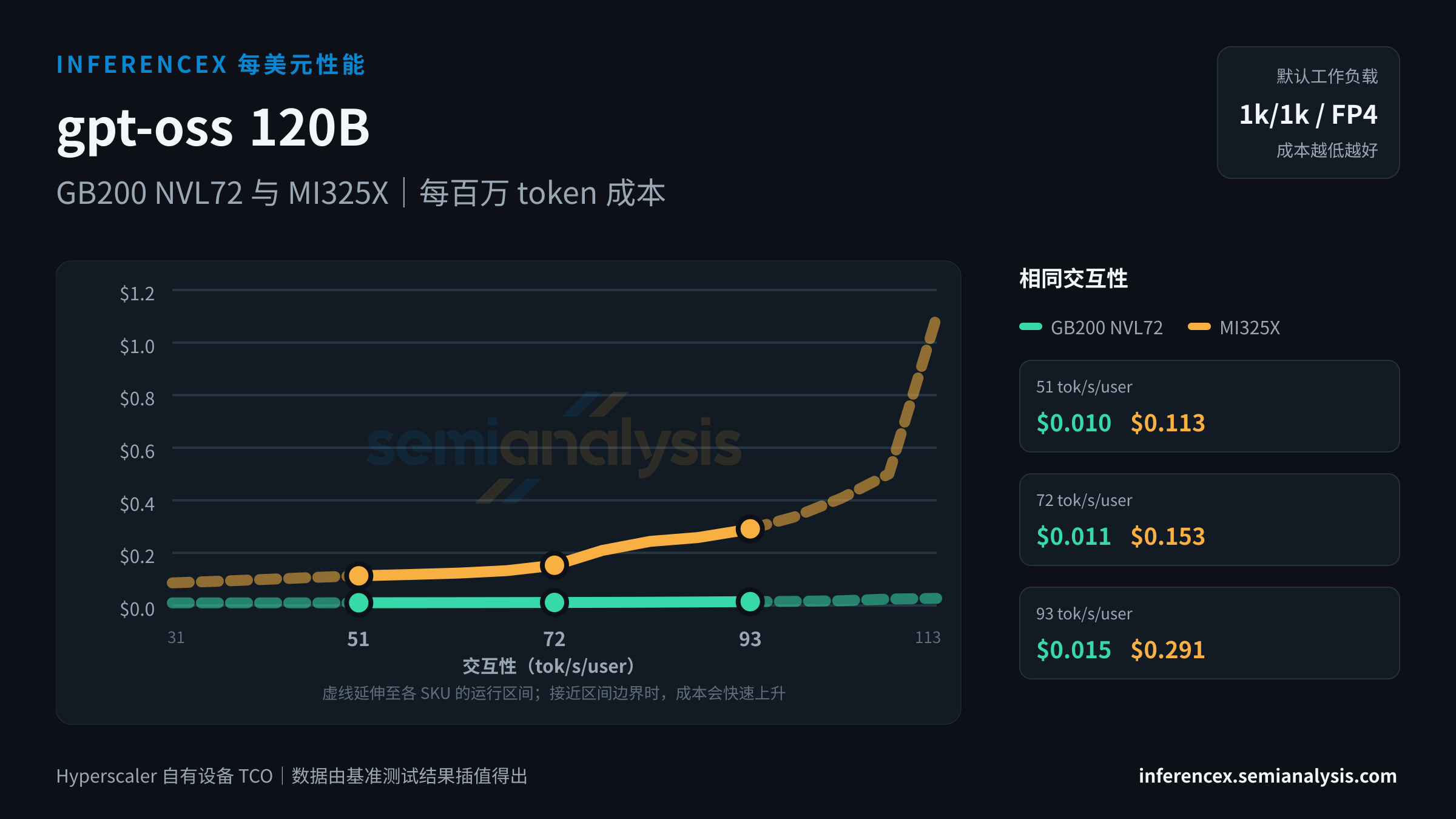 gpt-oss 120B:GB200 NVL72 与 MI325X 在相同交互性水平下的每百万 token 成本