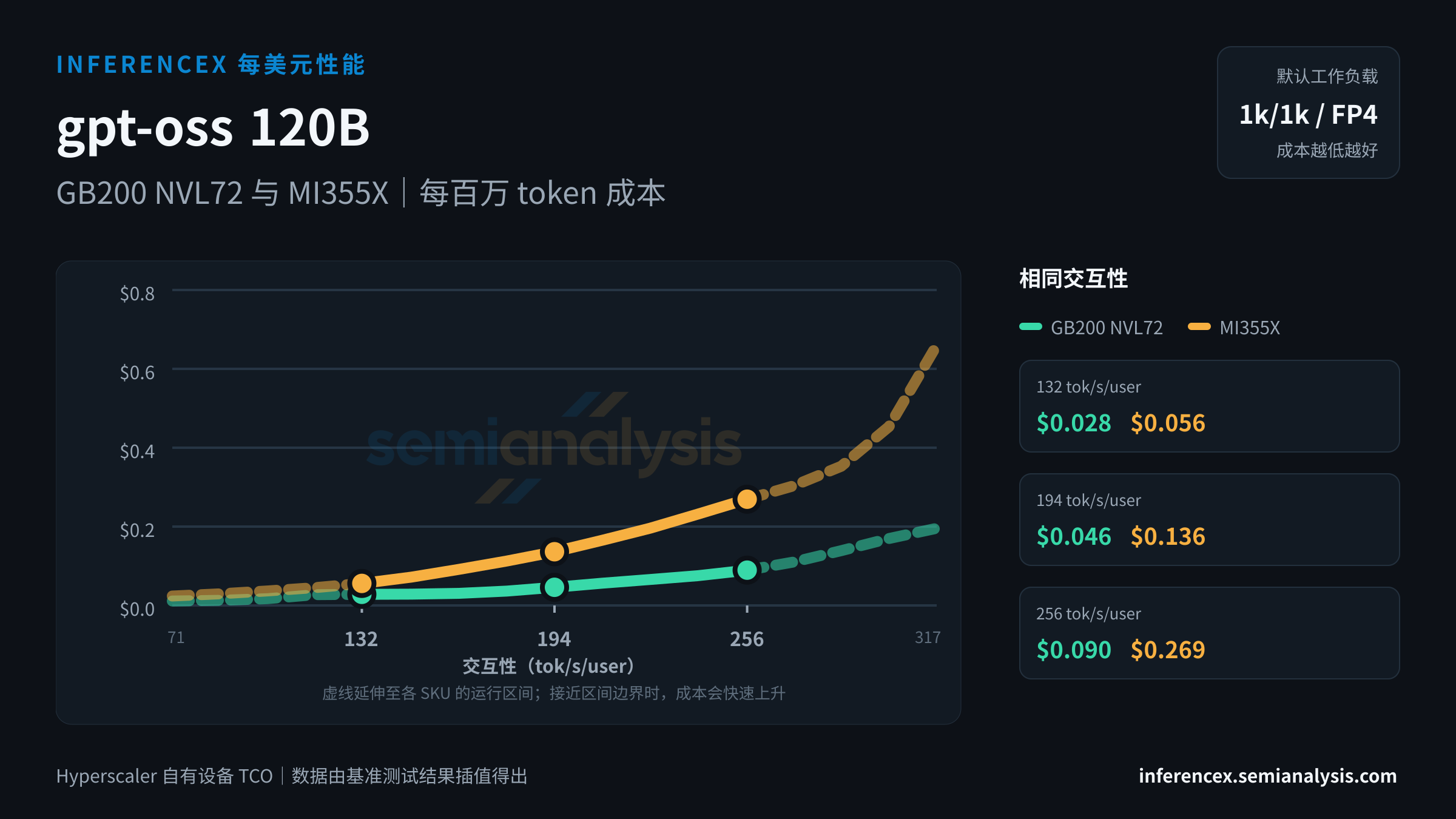 gpt-oss 120B:GB200 NVL72 与 MI355X 在相同交互性水平下的每百万 token 成本