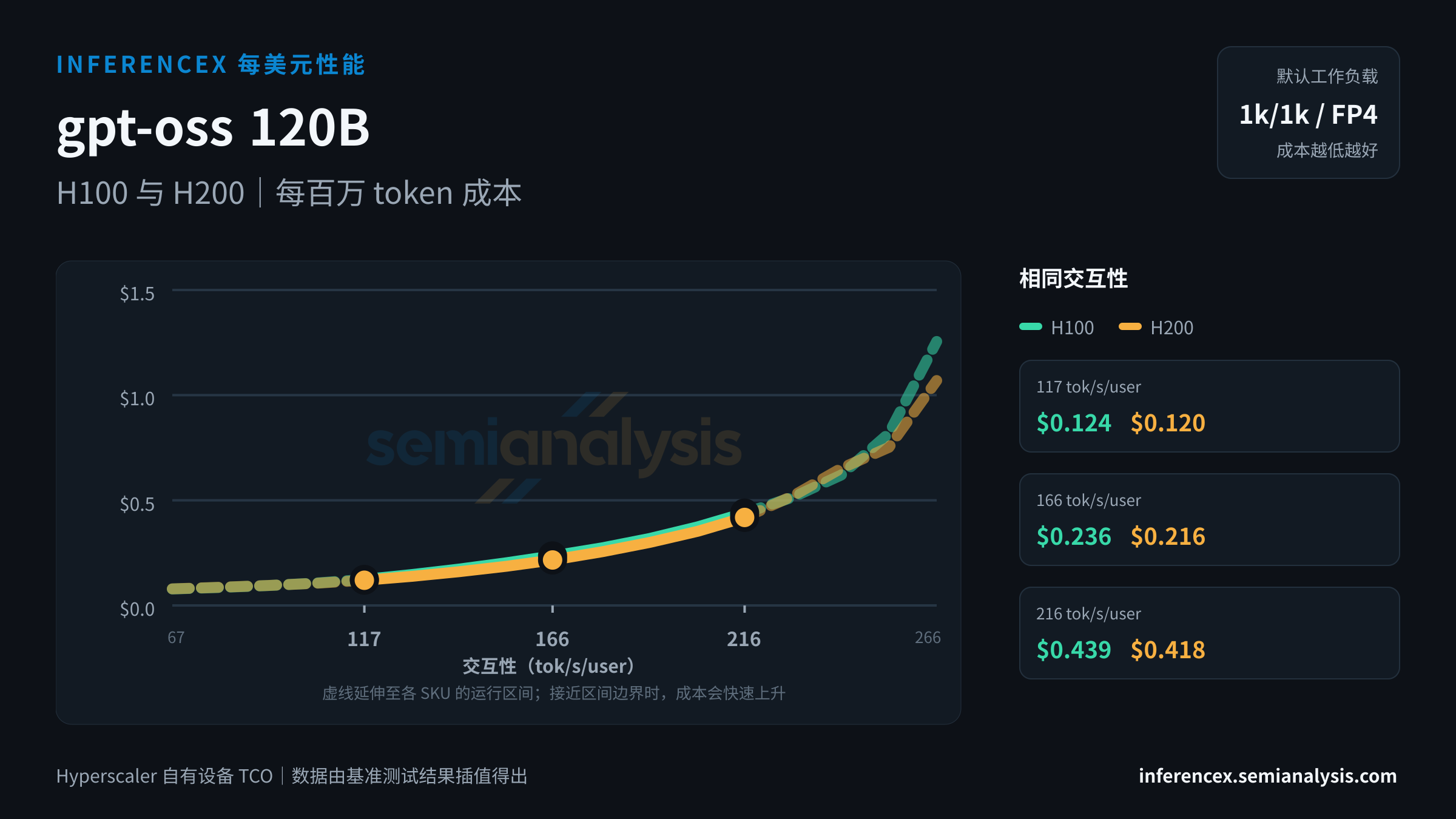 gpt-oss 120B:H100 与 H200 在相同交互性水平下的每百万 token 成本