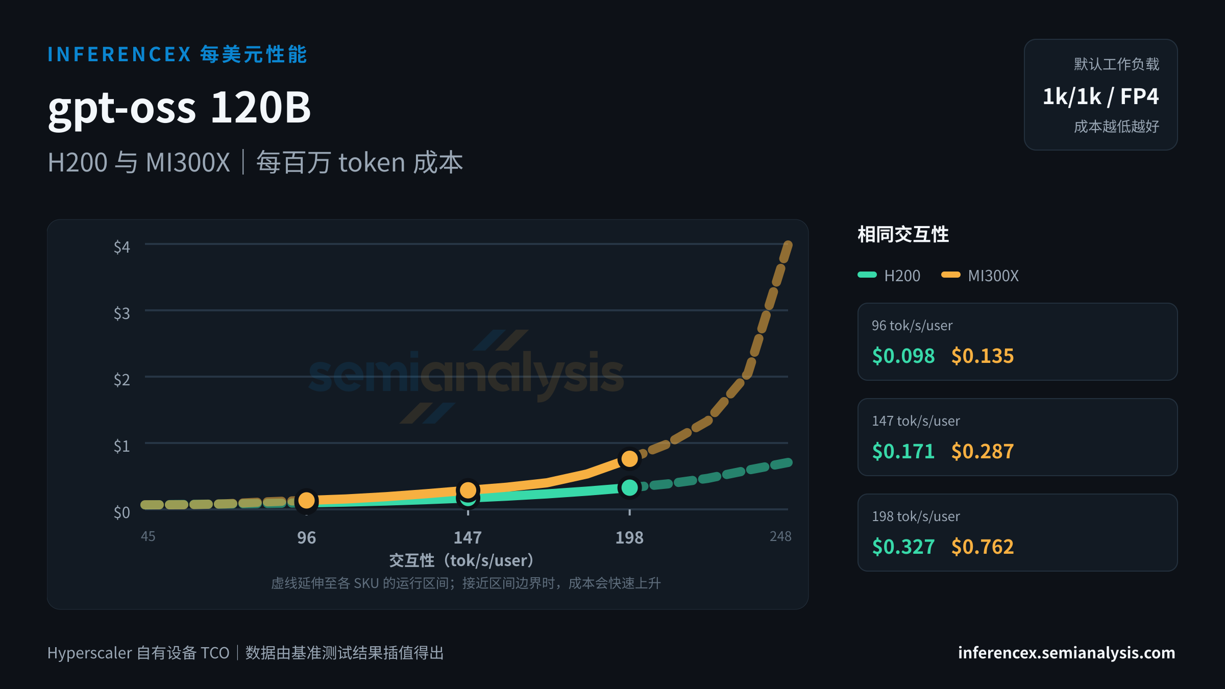 gpt-oss 120B:H200 与 MI300X 在相同交互性水平下的每百万 token 成本