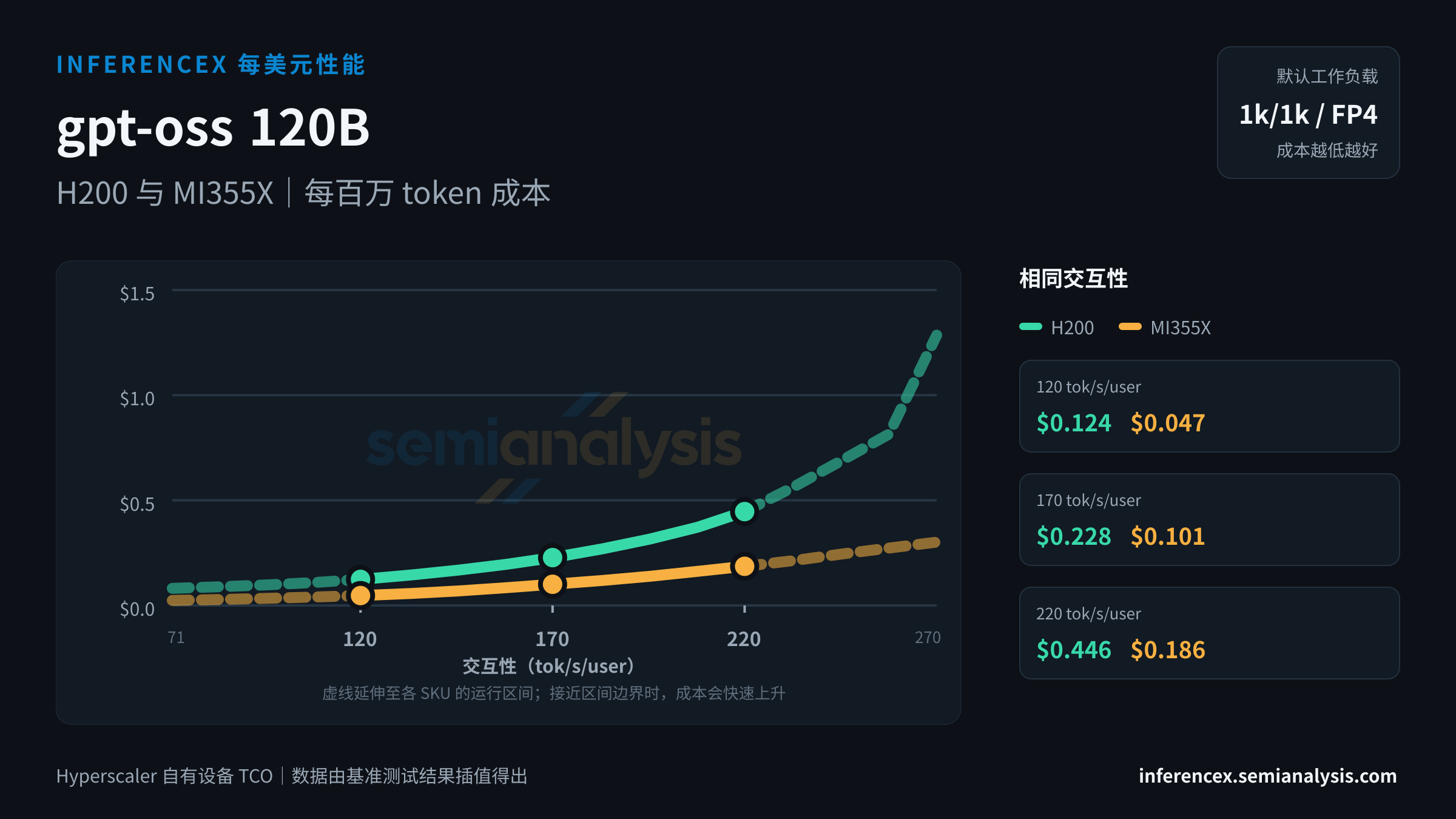 gpt-oss 120B:H200 与 MI355X 在相同交互性水平下的每百万 token 成本