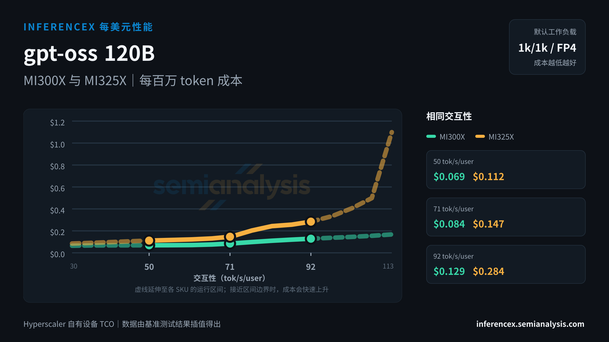 gpt-oss 120B:MI300X 与 MI325X 在相同交互性水平下的每百万 token 成本